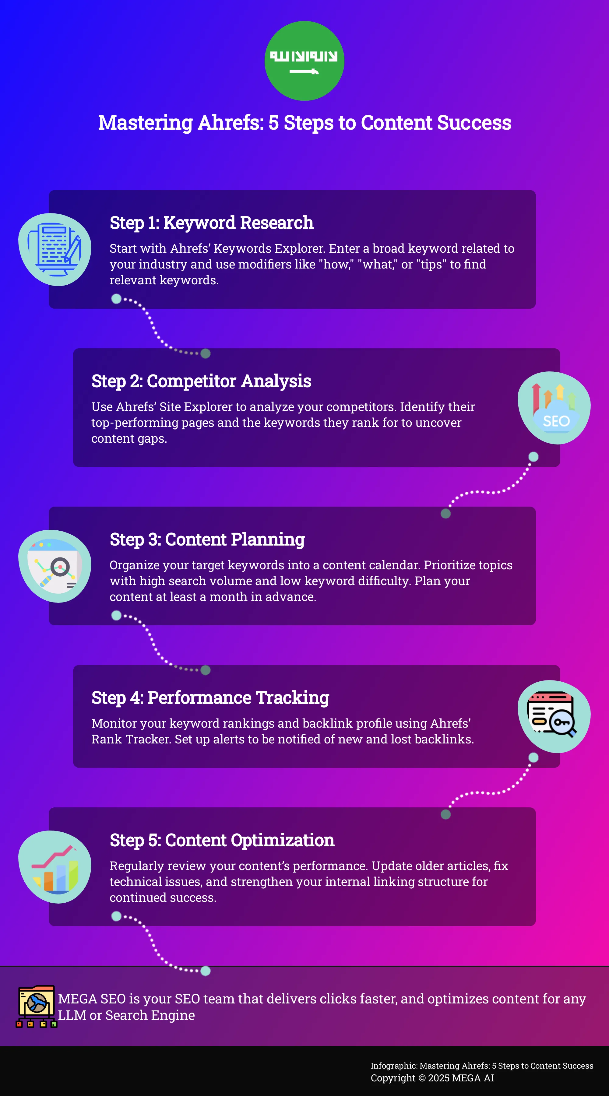 Infographic outlining 5 steps to using Ahrefs for content marketing.