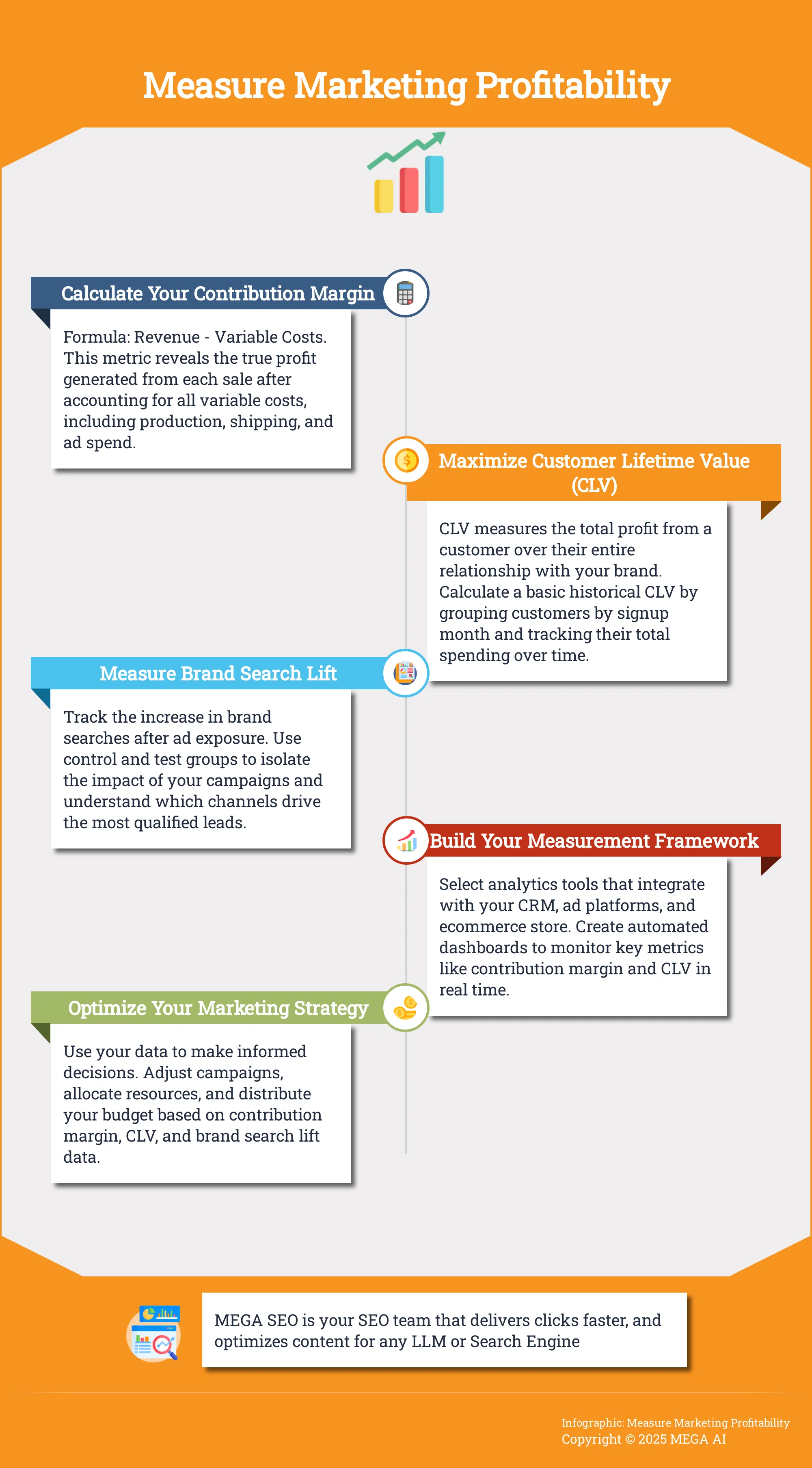 5 Steps to Measuring Marketing Profitability