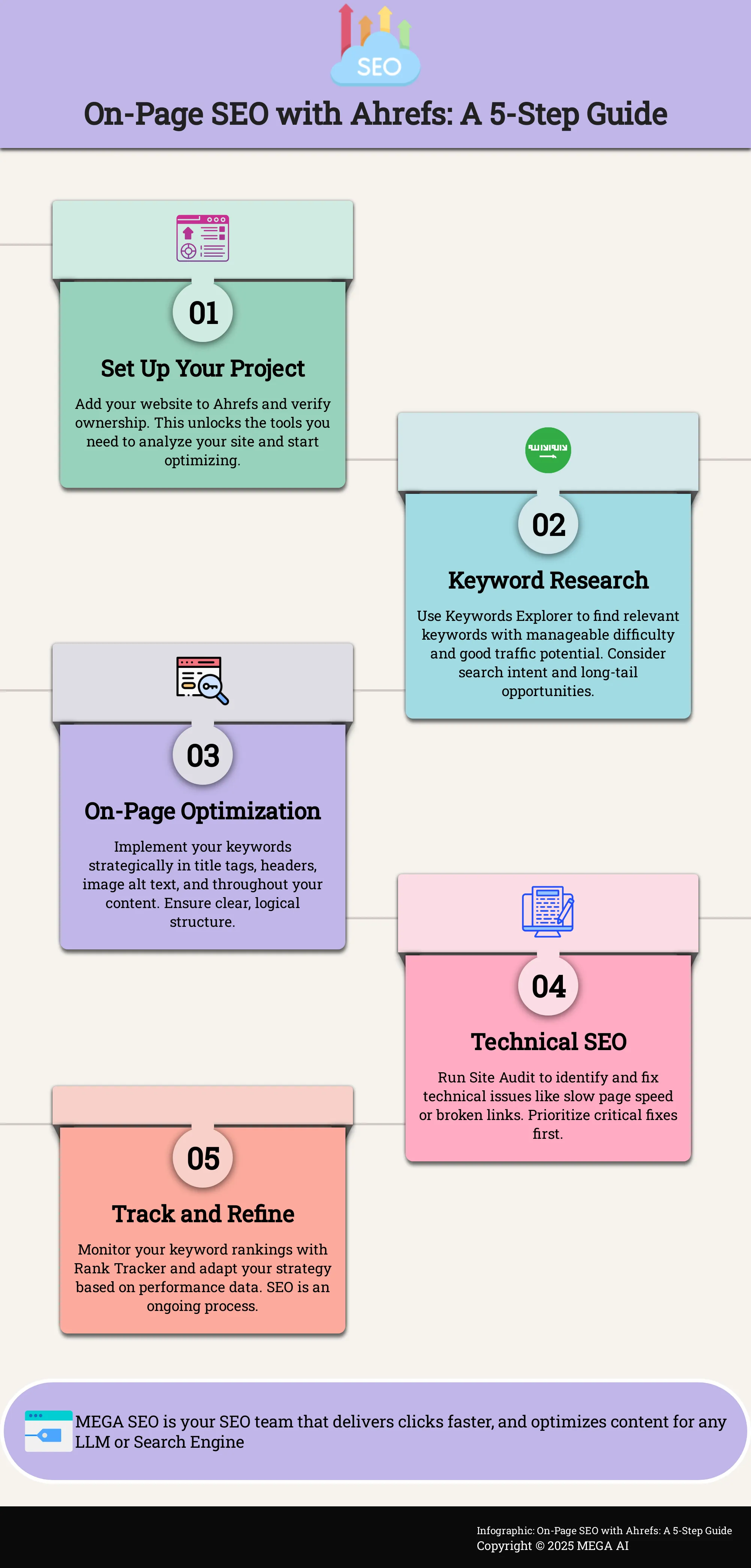 Infographic depicting a 5-step process for using Ahrefs to improve on-page SEO.