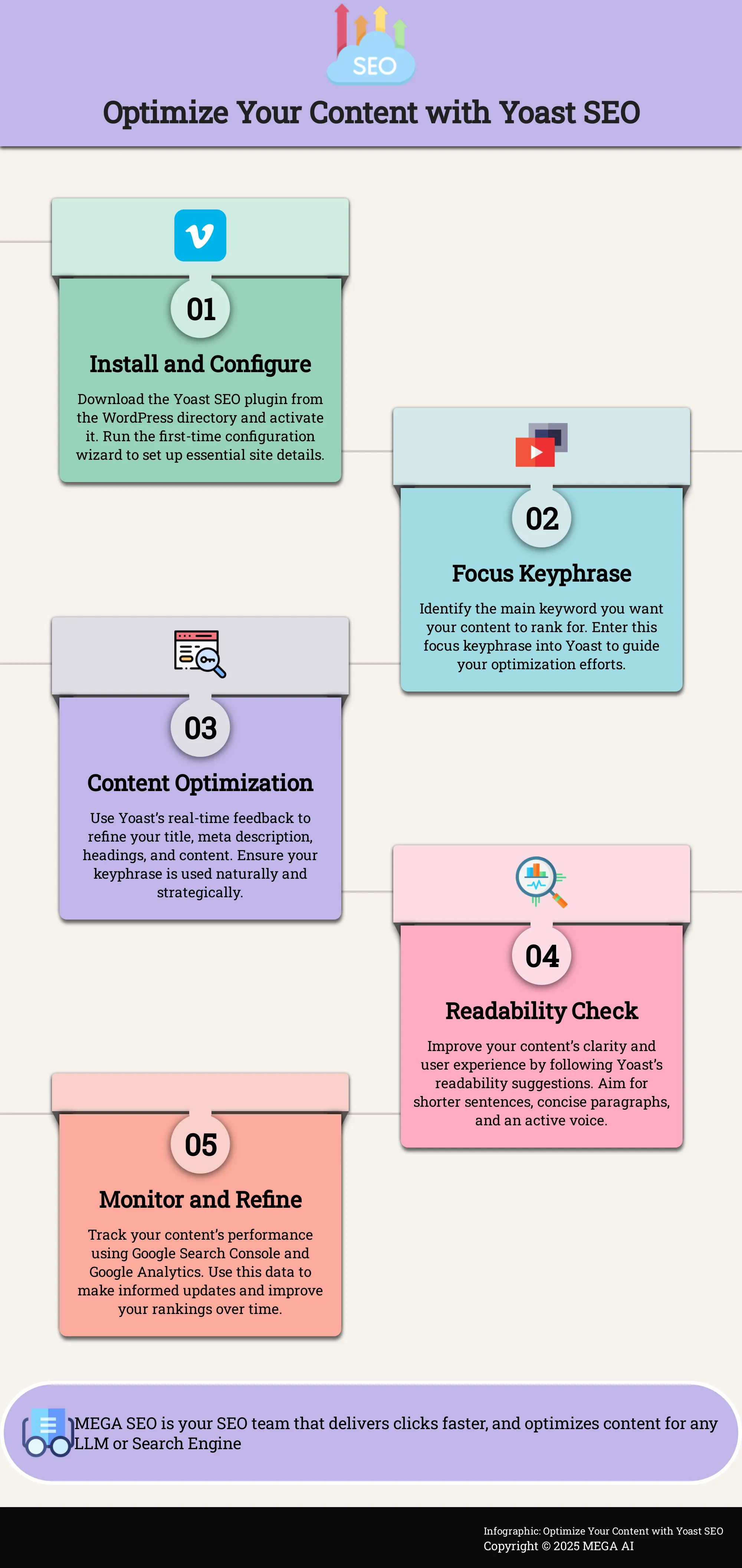 Infographic outlining 5 steps to optimize content using the Yoast SEO plugin