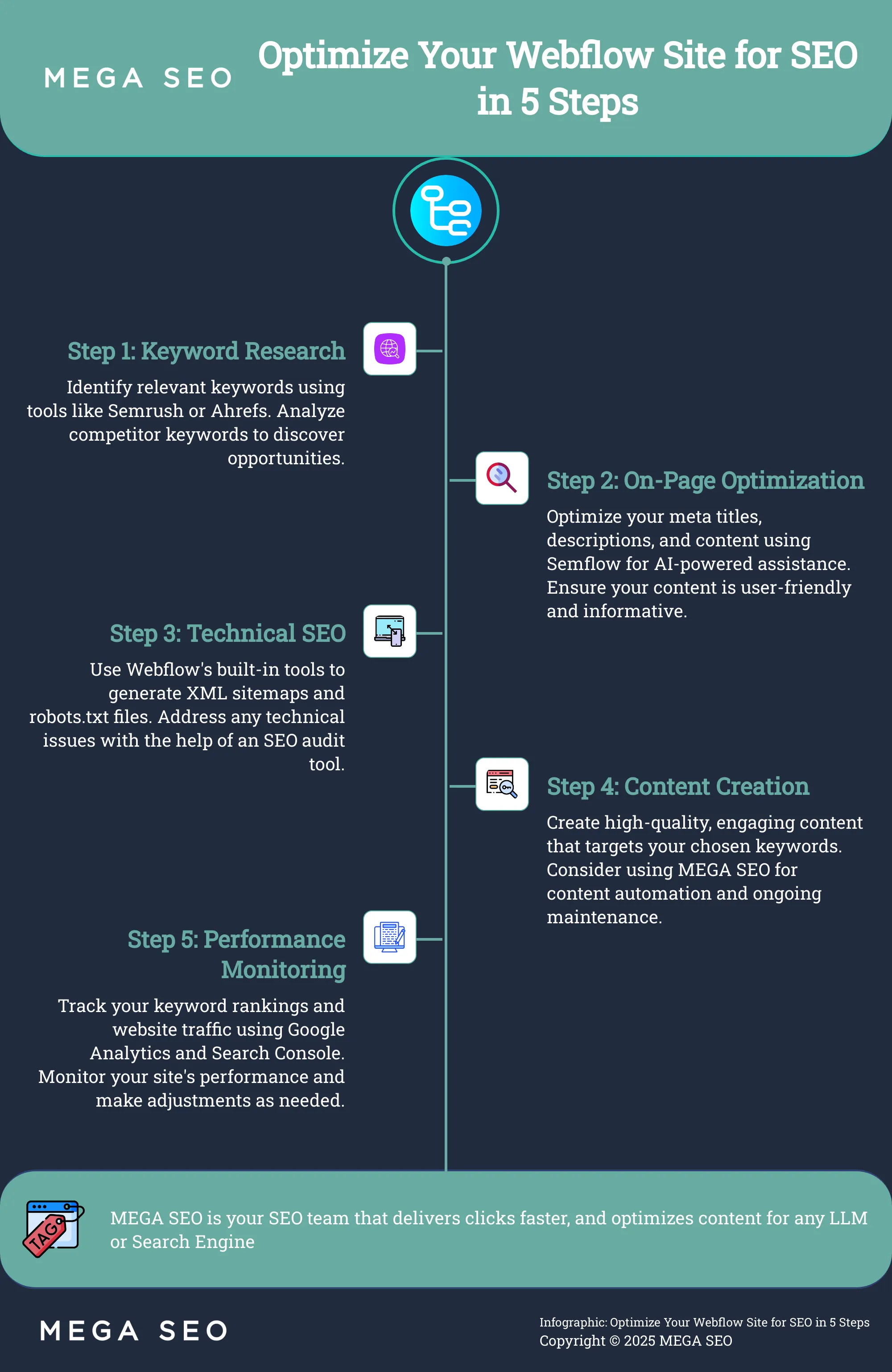 Infographic outlining 5 steps to optimize a Webflow website for SEO using helpful apps.