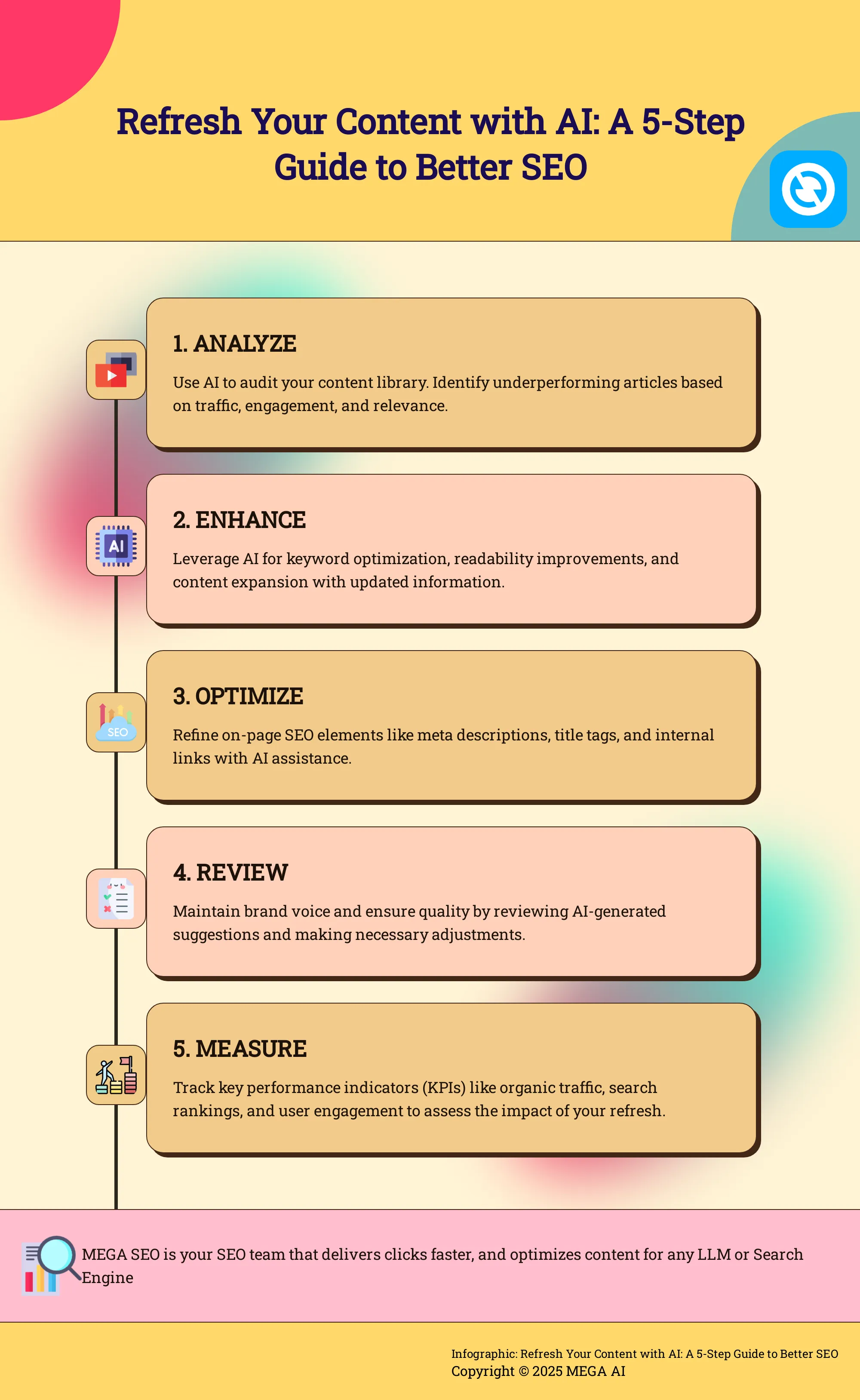 Refresh Your Content with AI: A 5-Step Guide to Better SEO Infographic outlining 5 steps to refresh content using AI for better SEO.