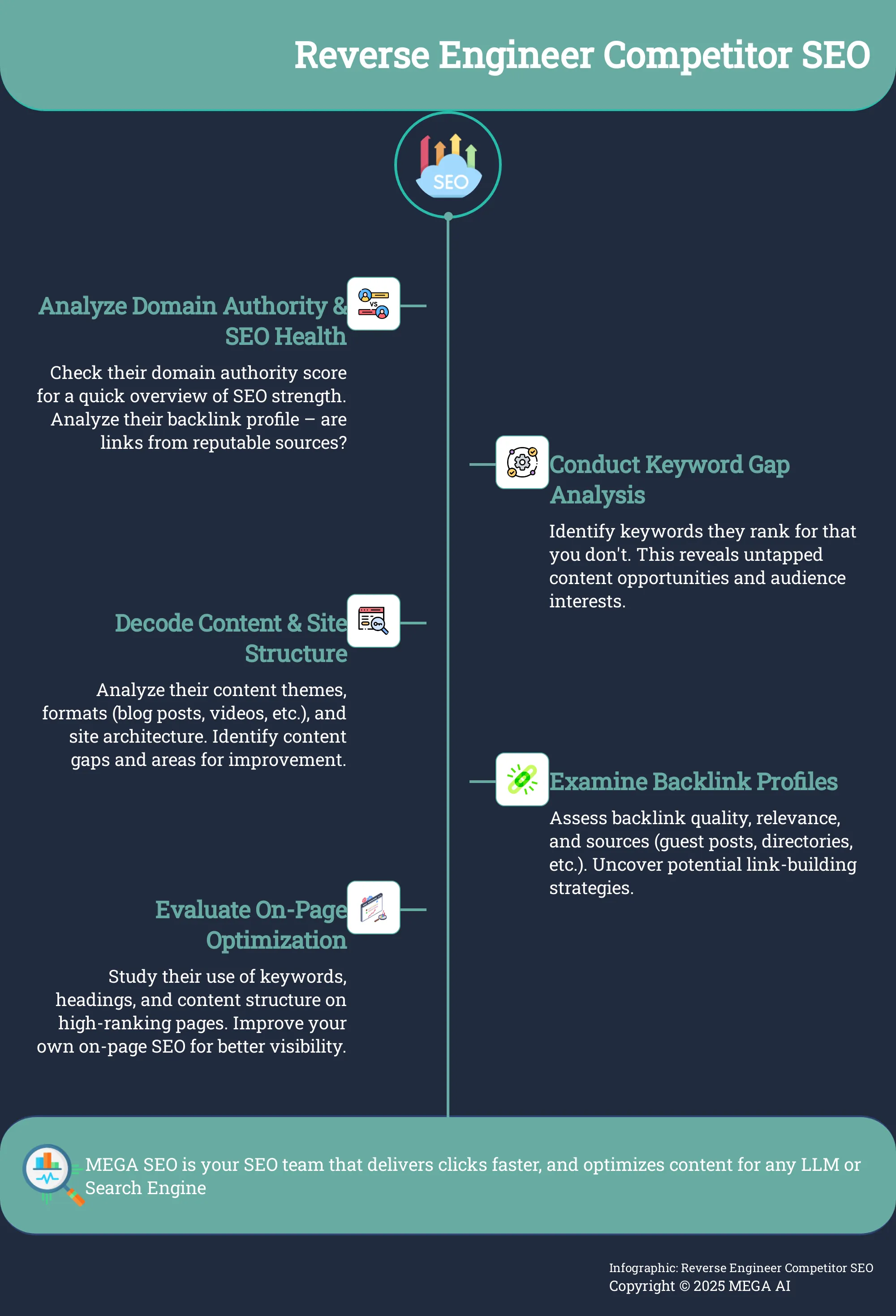 Reverse Engineer Competitor SEO 5-step infographic on reverse engineering competitor SEO