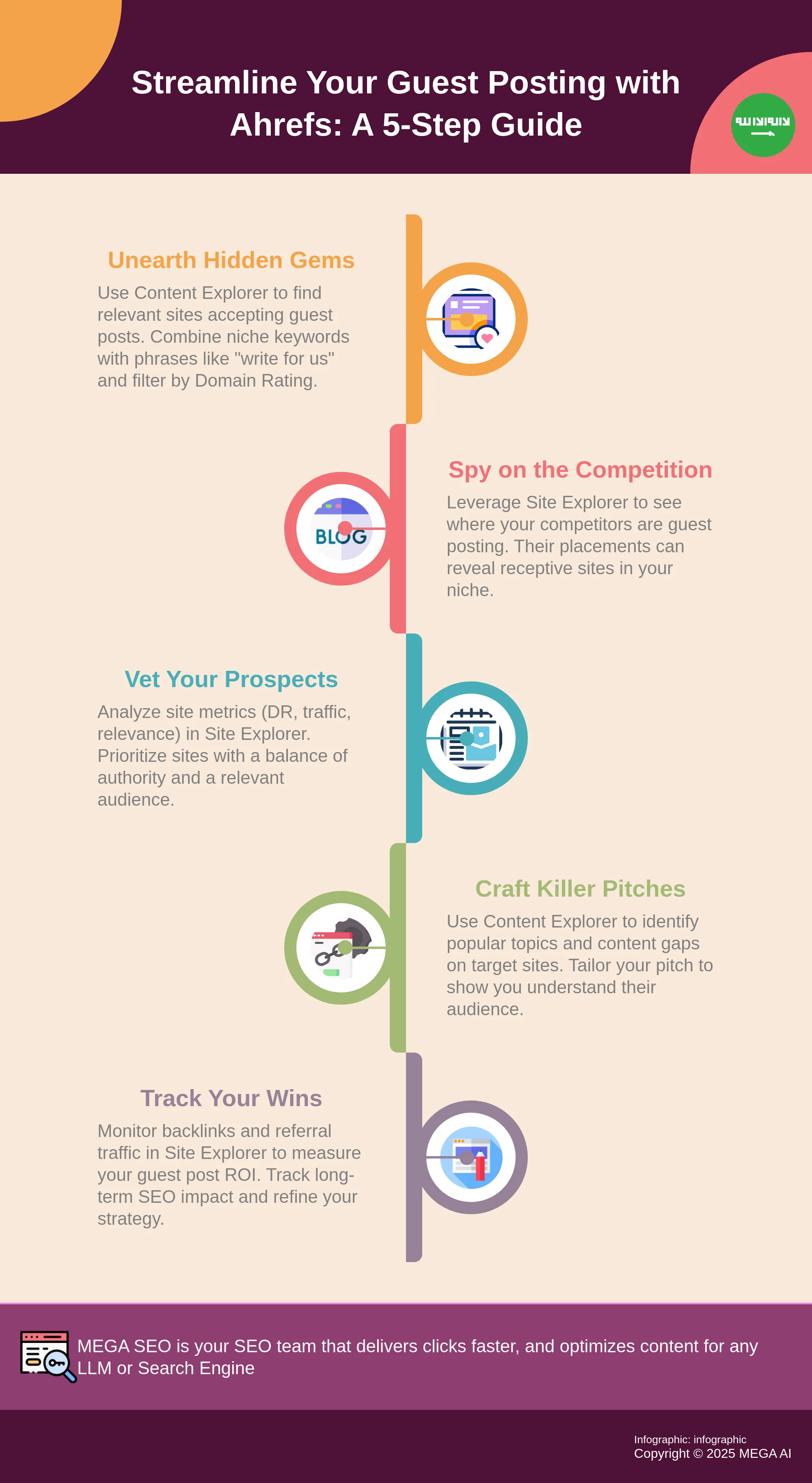 Streamline Your Guest Posting with Ahrefs: A 5-Step Guide A 5-step infographic guide on how to use Ahrefs for guest posting.