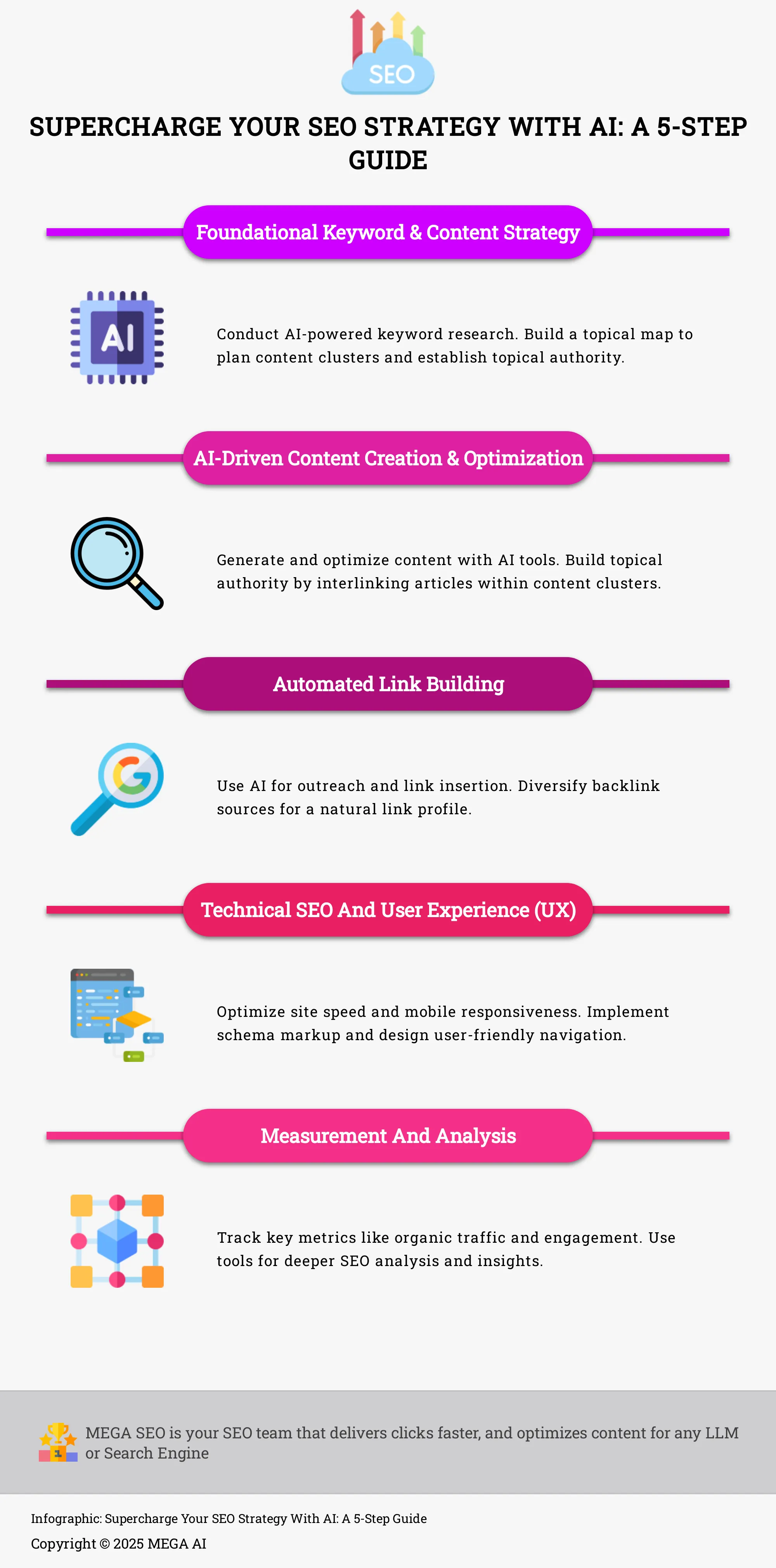 Infographic outlining a 5-step process for enhancing SEO strategy with AI.