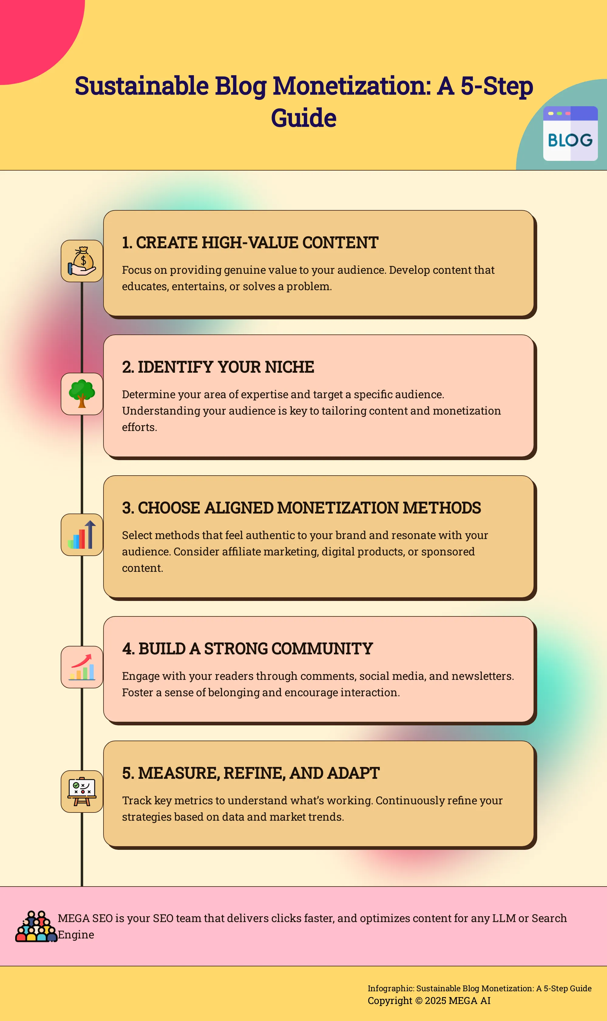 Sustainable Blog Monetization: A 5-Step Guide Infographic outlining 5 steps to sustainable blog monetization
