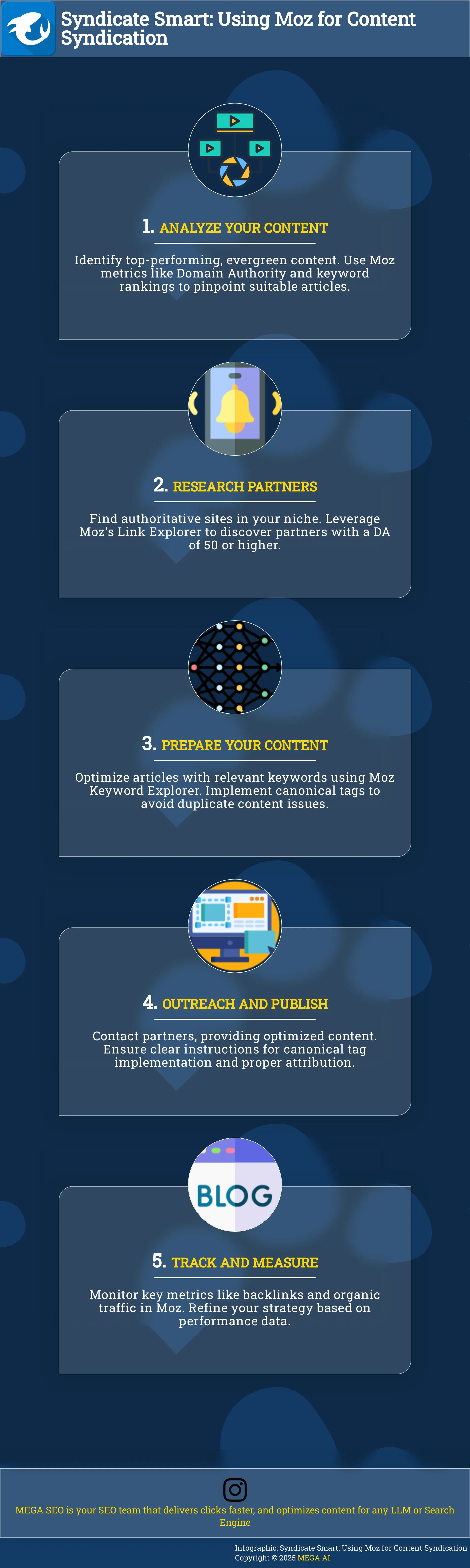 Syndicate Smart: Using Moz for Content Syndication Infographic on using Moz for content syndication