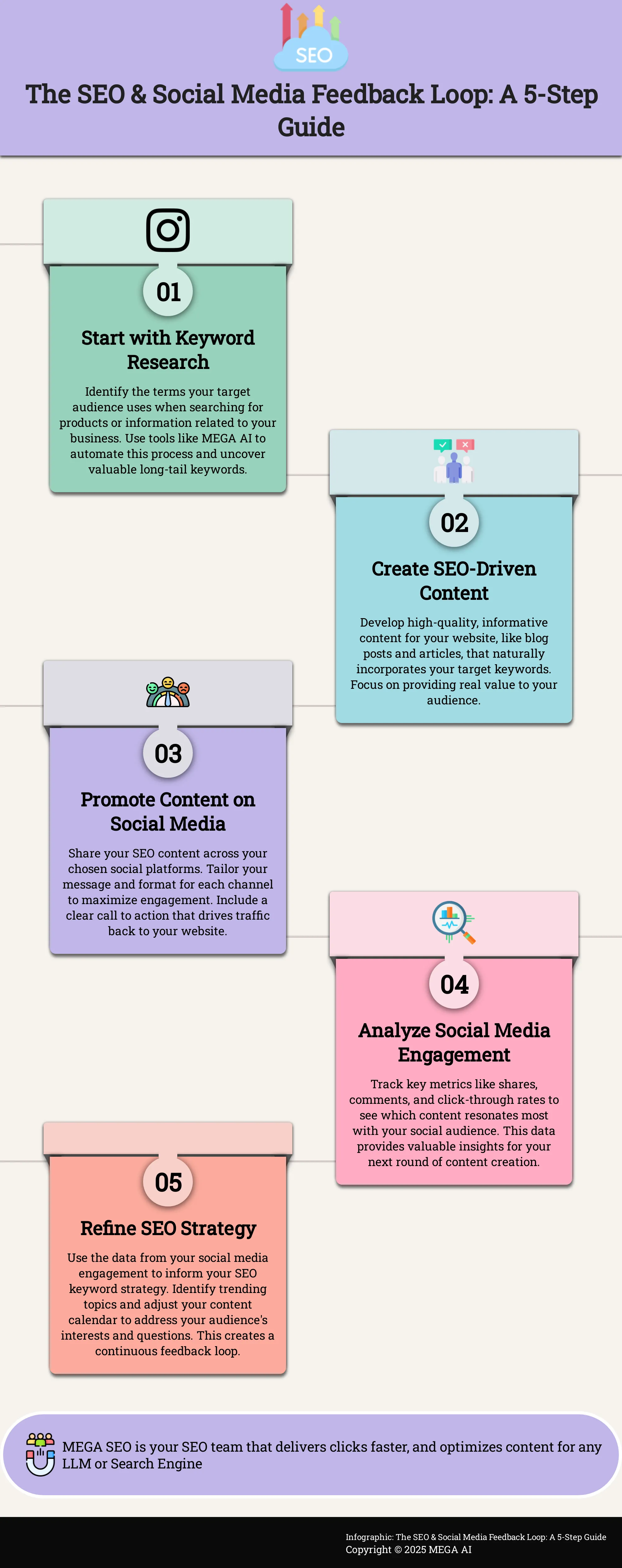 Infographic depicting a 5-step process for integrating SEO and social media strategies.