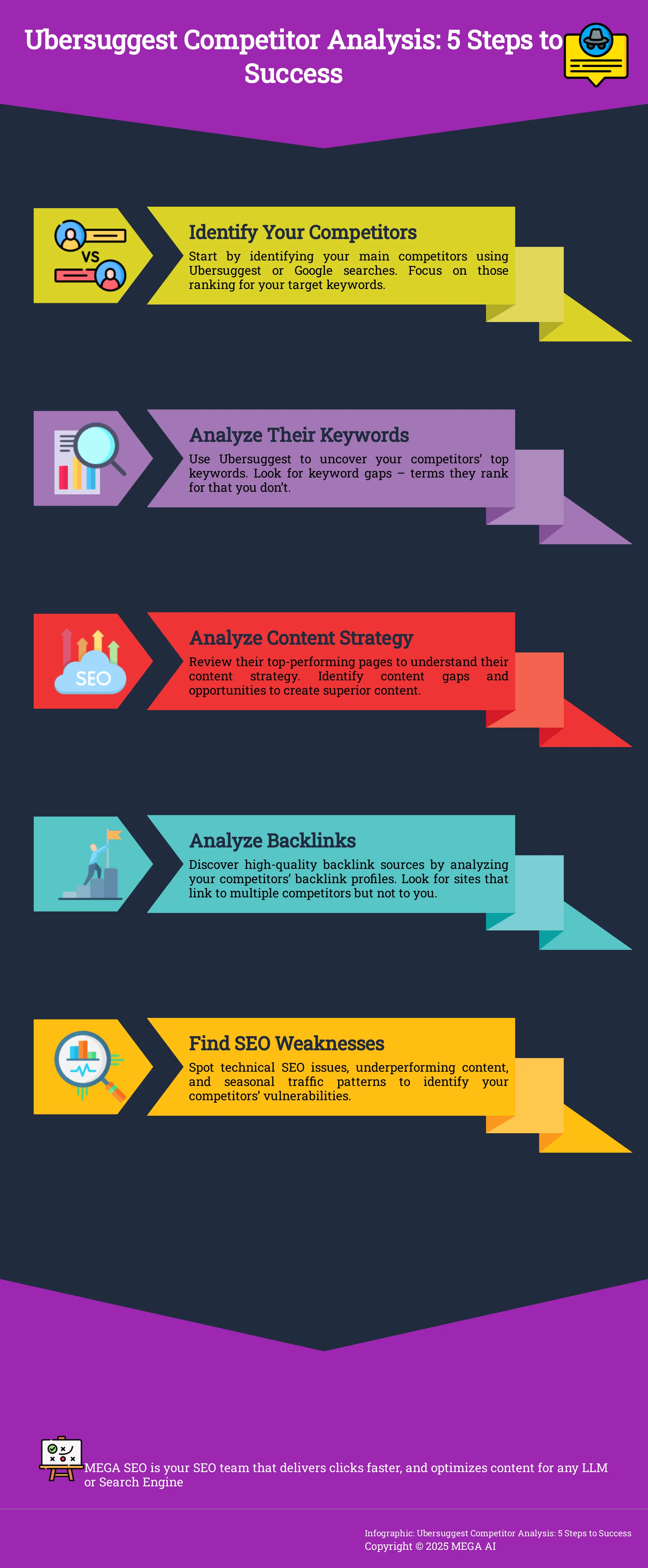Ubersuggest Competitor Analysis: 5 Steps to Success Infographic outlining 5 steps to use Ubersuggest for competitor analysis