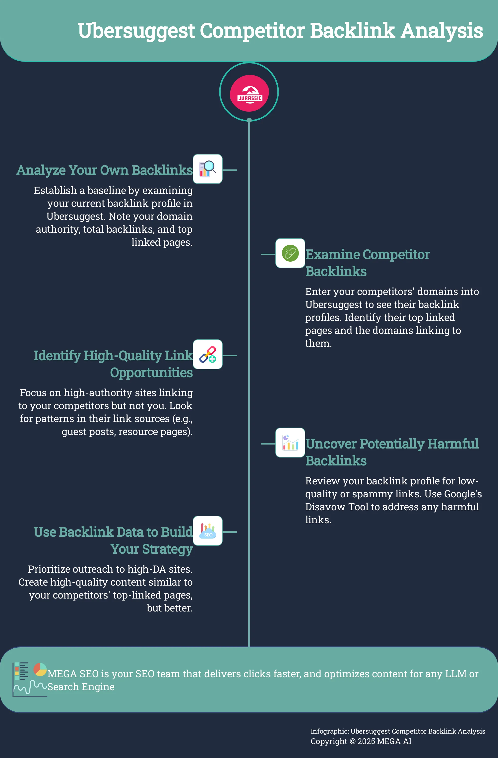 Ubersuggest Competitor Backlink Analysis Infographic outlining steps to analyze competitor backlinks using Ubersuggest