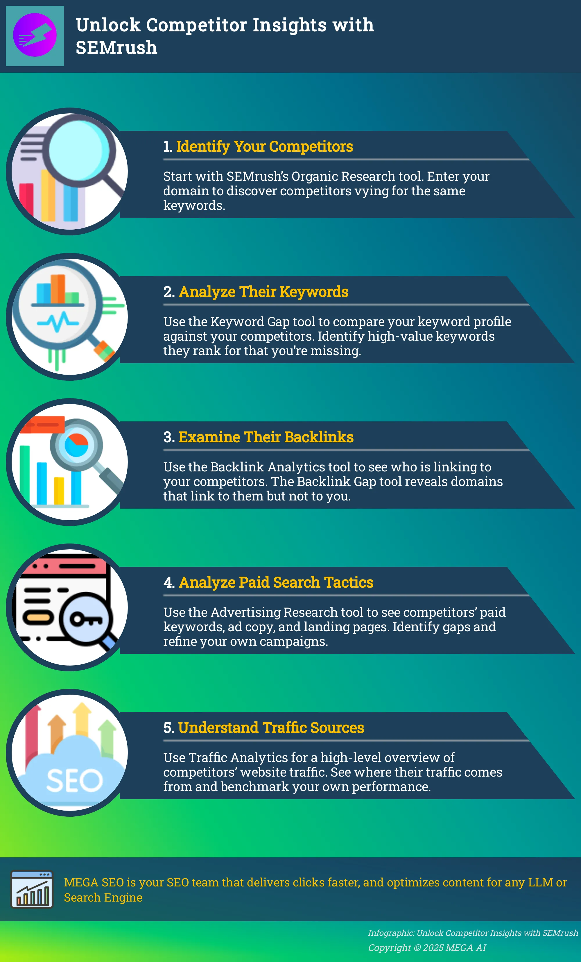 Unlock Competitor Insights with SEMrush Infographic outlining steps to analyze competitors using SEMrush