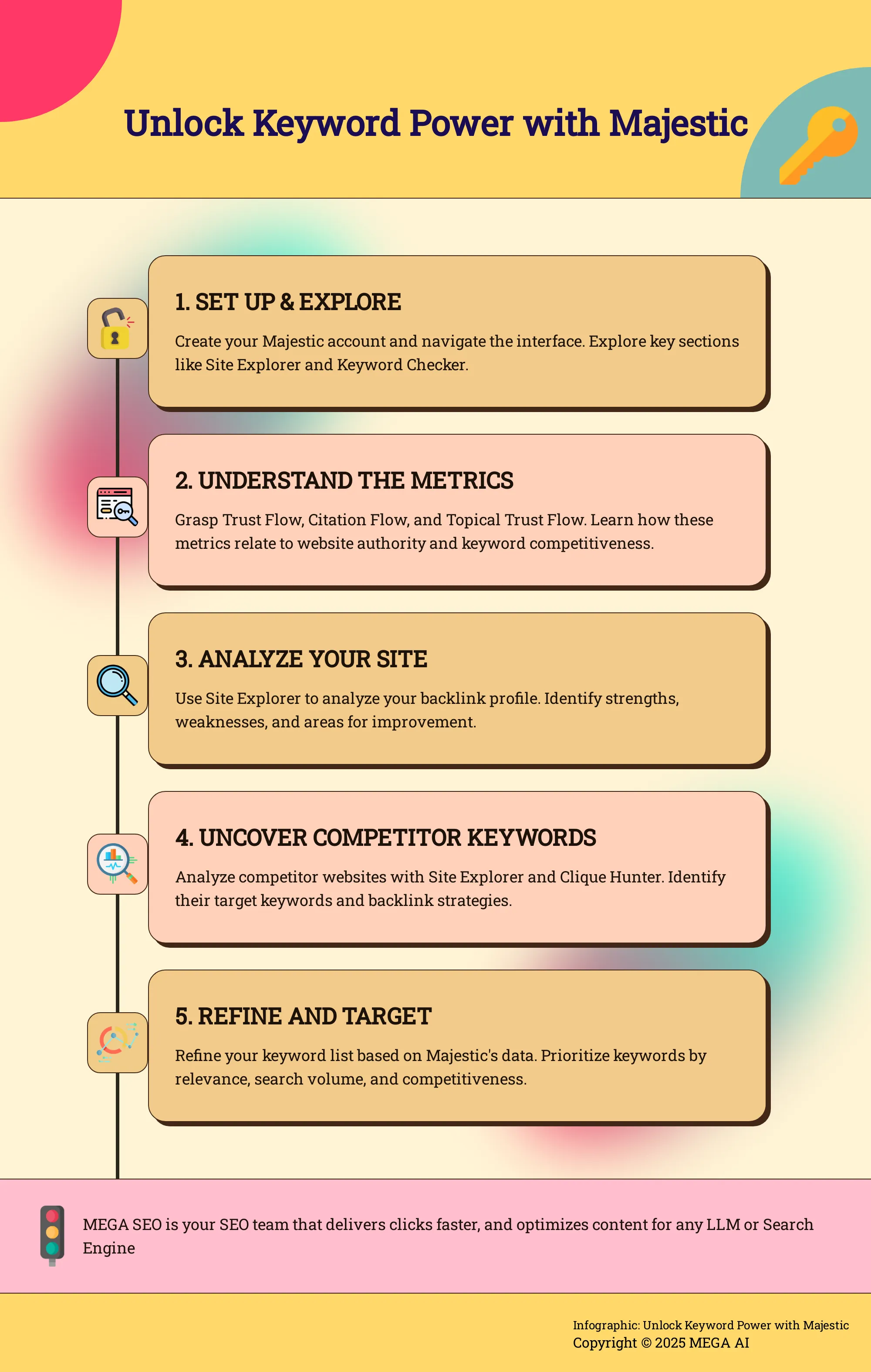 Unlock Keyword Power with Majestic 5-step infographic on using Majestic for keyword research