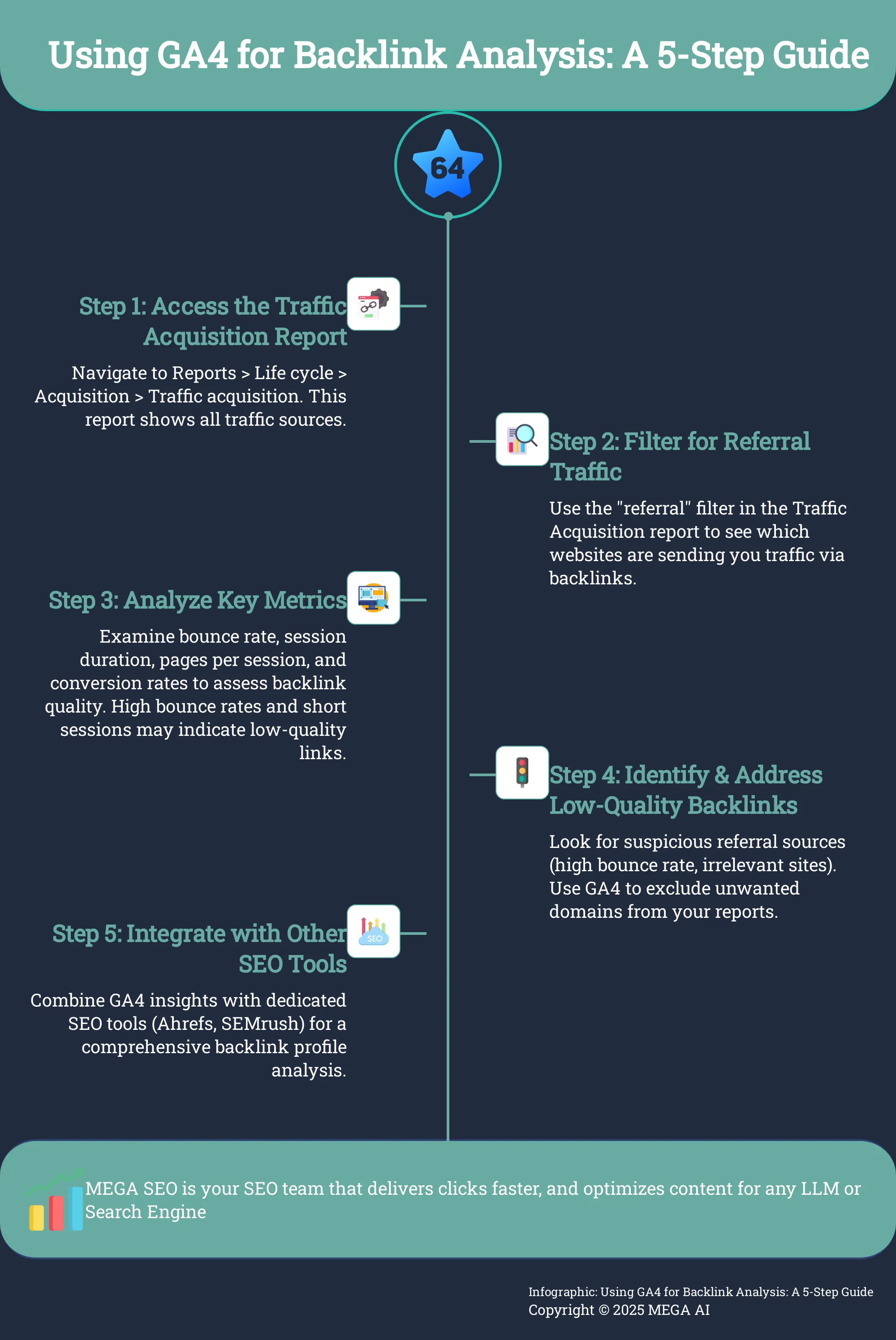 Using GA4 for Backlink Analysis: A 5-Step Guide Infographic: 5 steps to analyze backlinks with Google Analytics 4