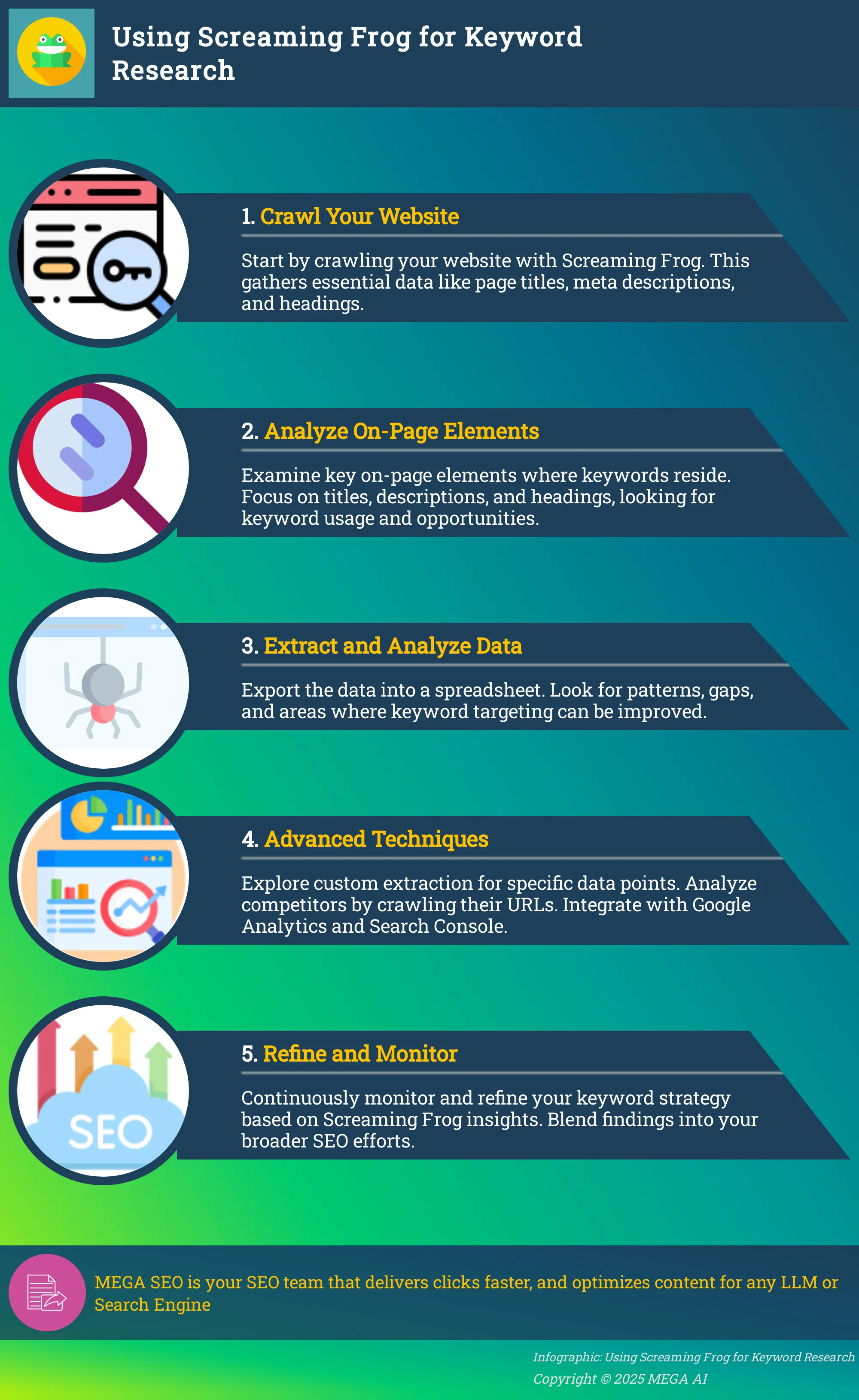 Using Screaming Frog for Keyword Research Infographic outlining the steps to use Screaming Frog for keyword research.