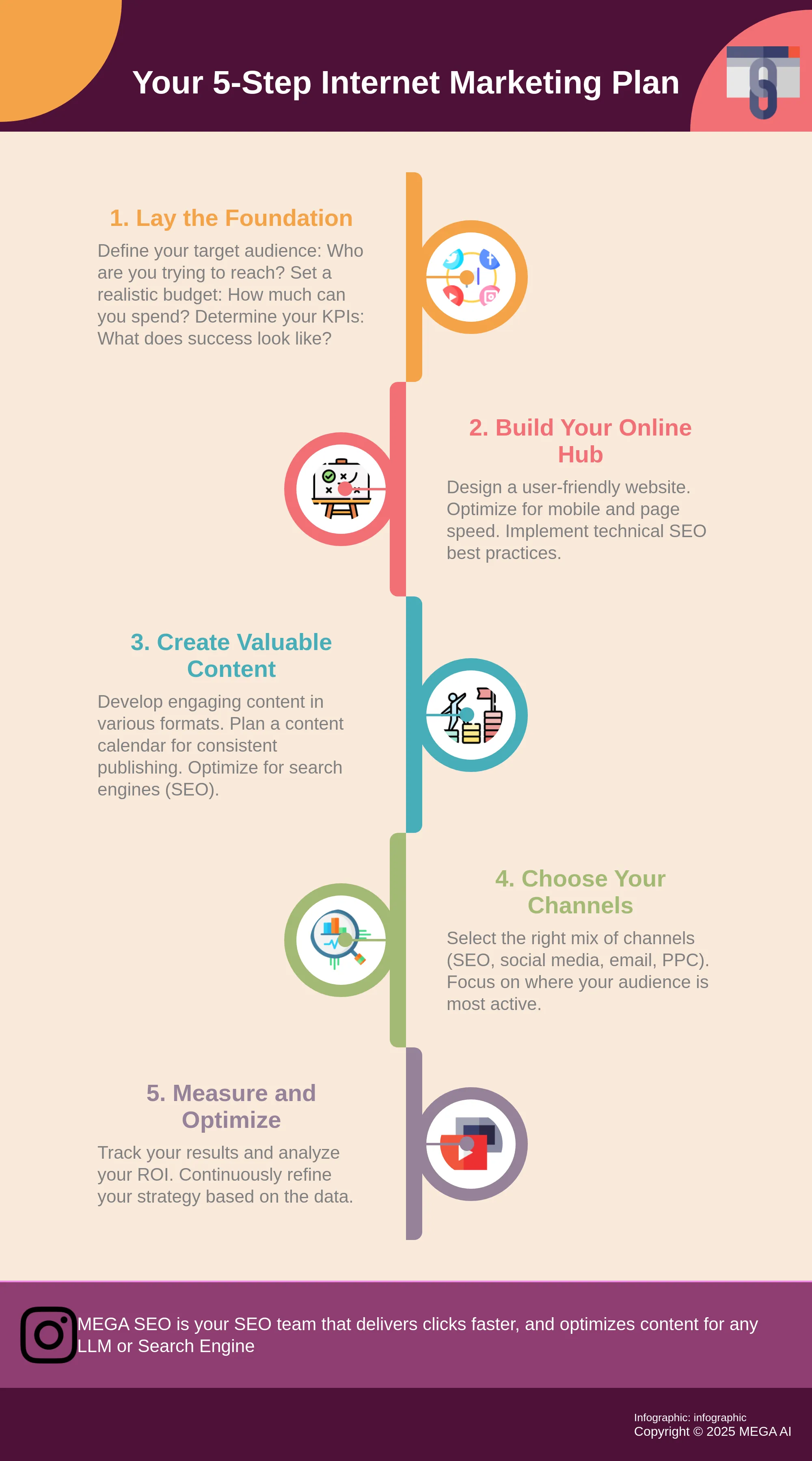 Infographic outlining a 5-step internet marketing plan