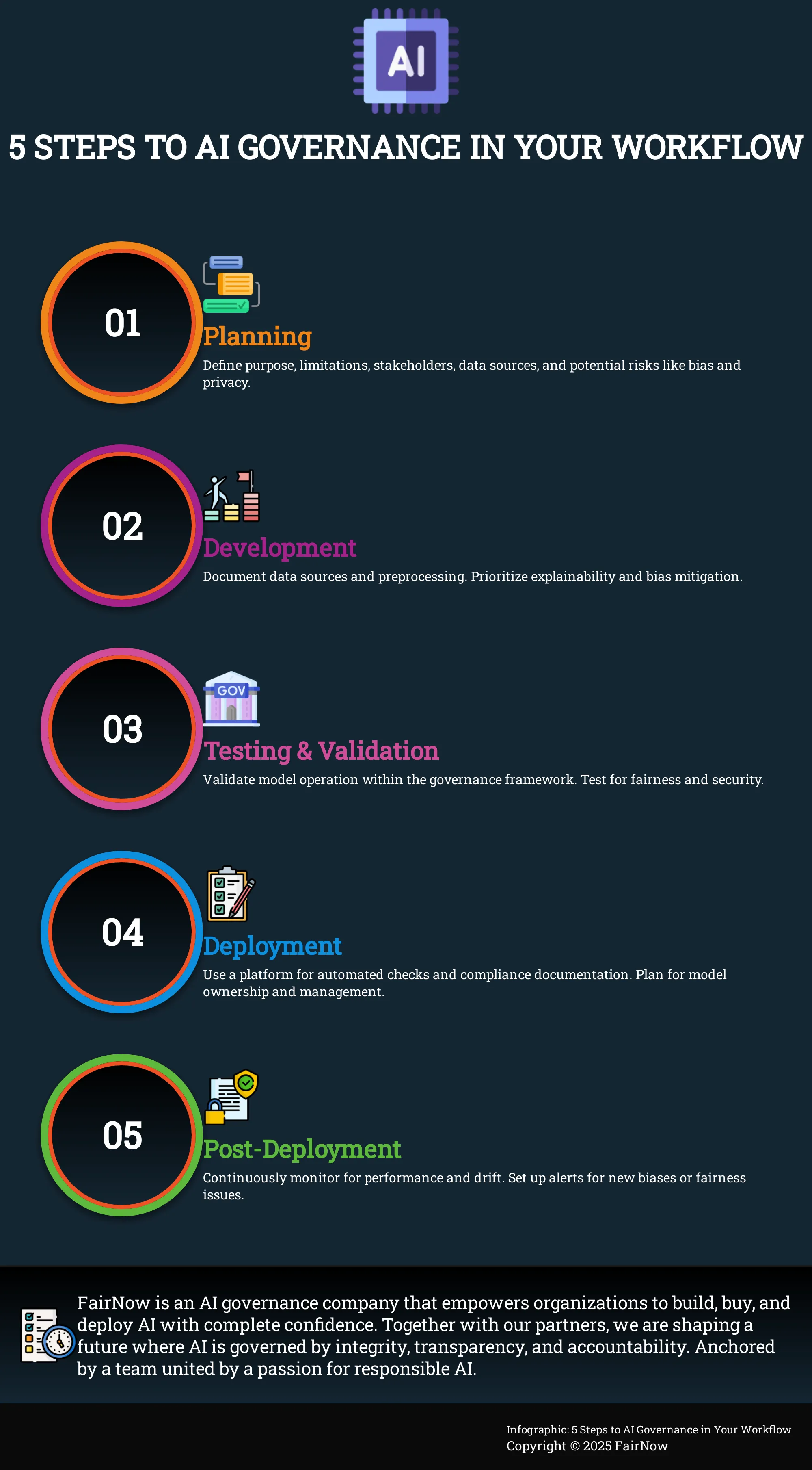 Infographic: 5 Steps to AI Governance in Your Workflow