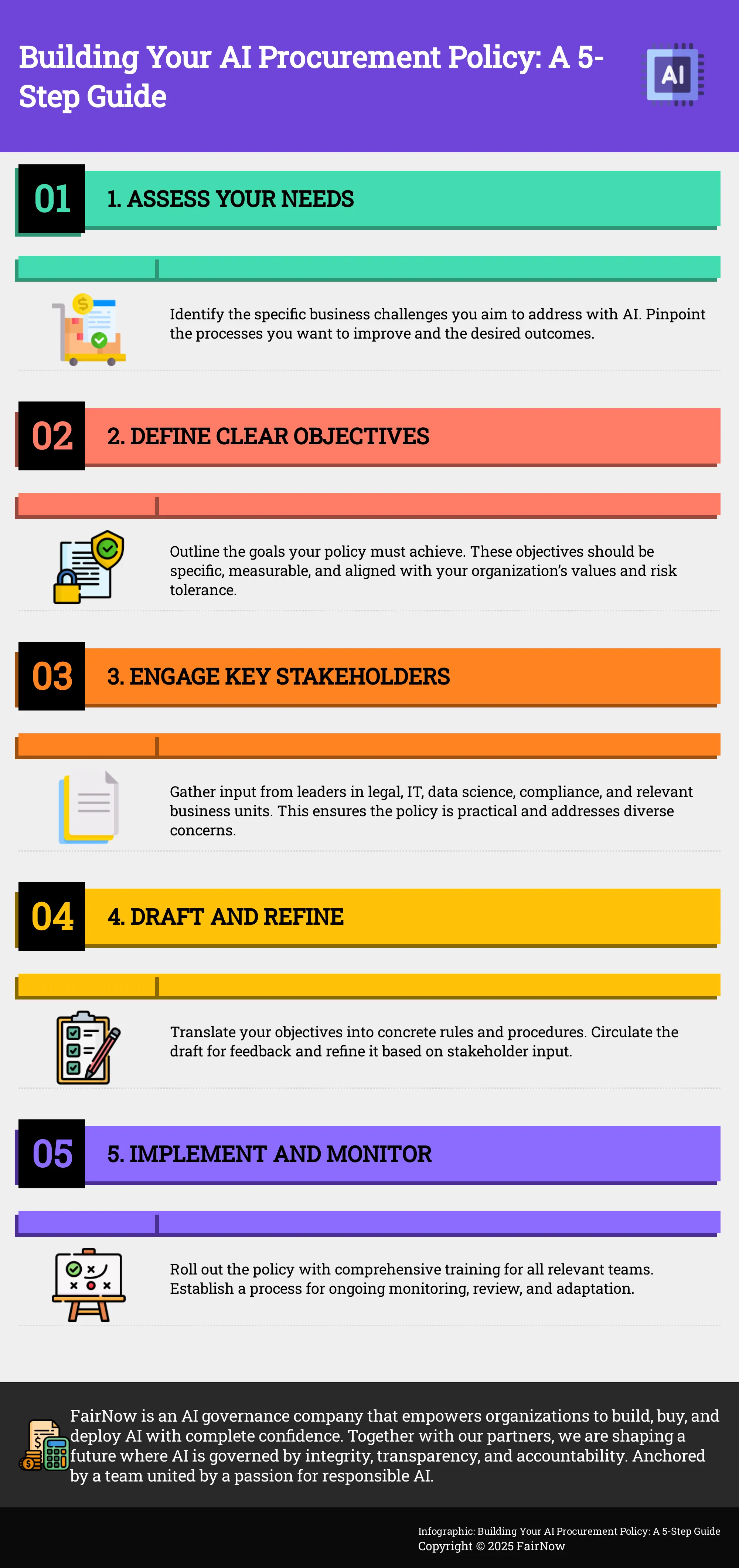 A 5-step infographic outlining the process of creating an AI procurement policy.