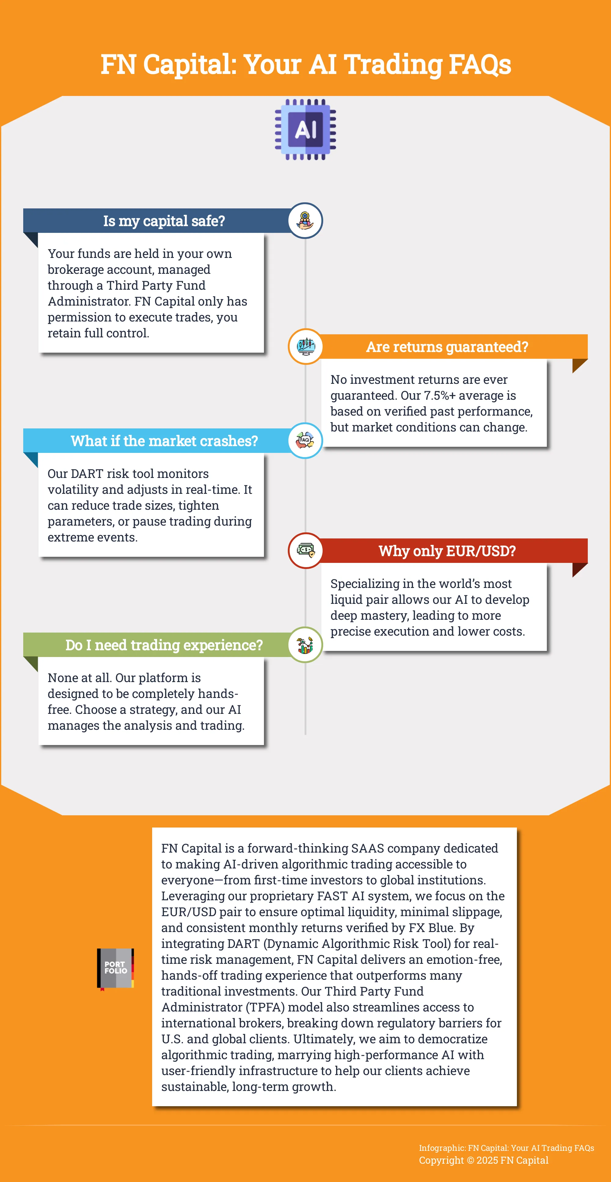 An infographic answering frequently asked questions about FN Capital.