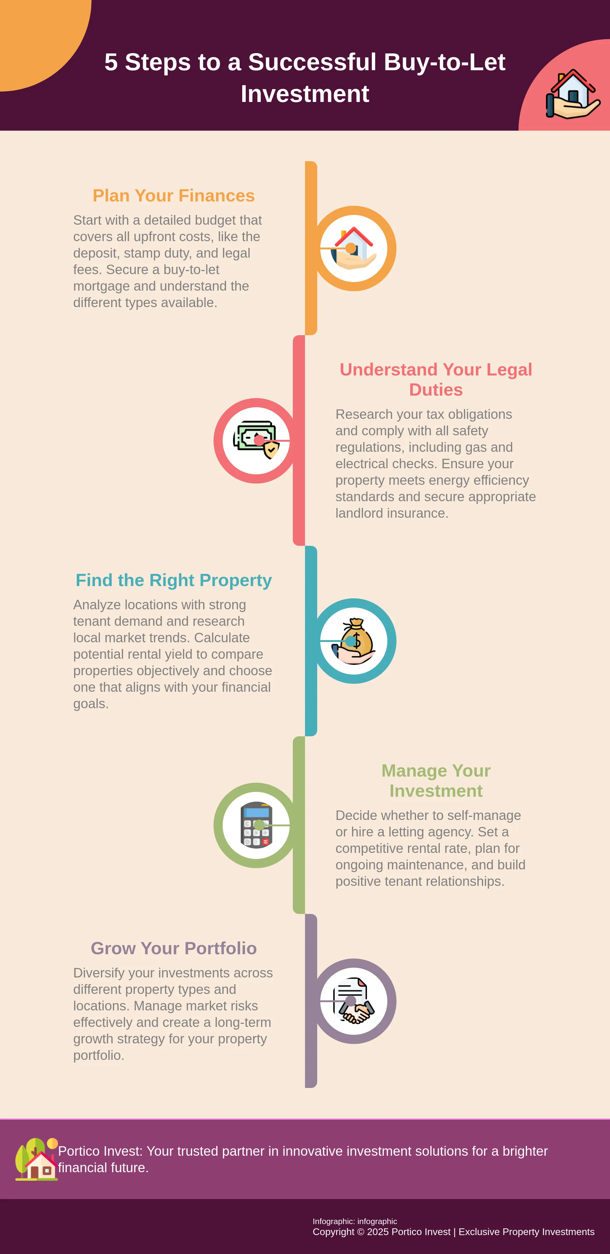 Infographic outlining 5 key steps for successful buy-to-let property investment.