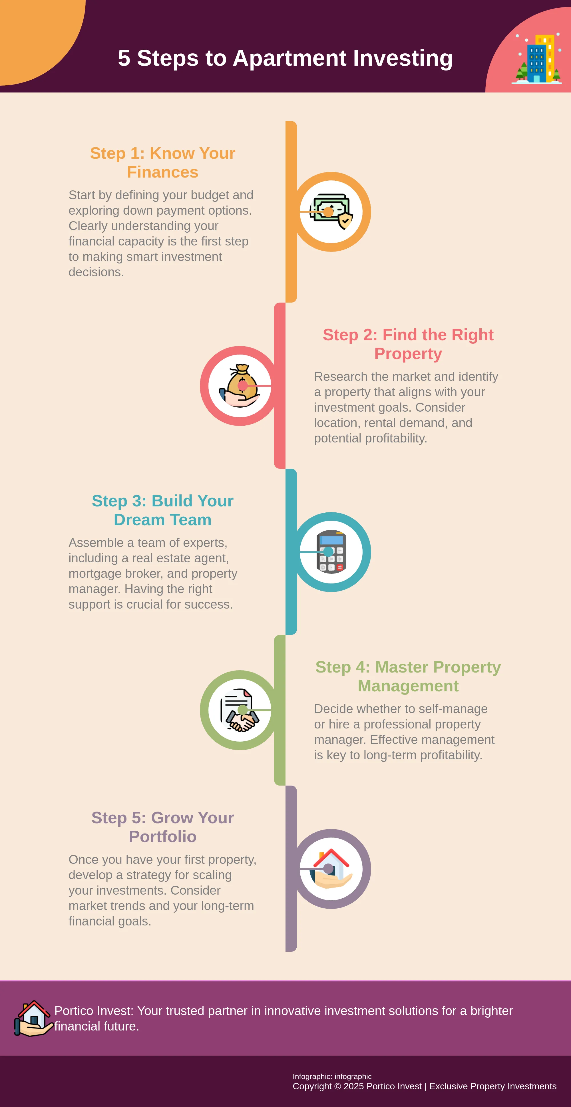 Infographic outlining 5 steps to apartment investing