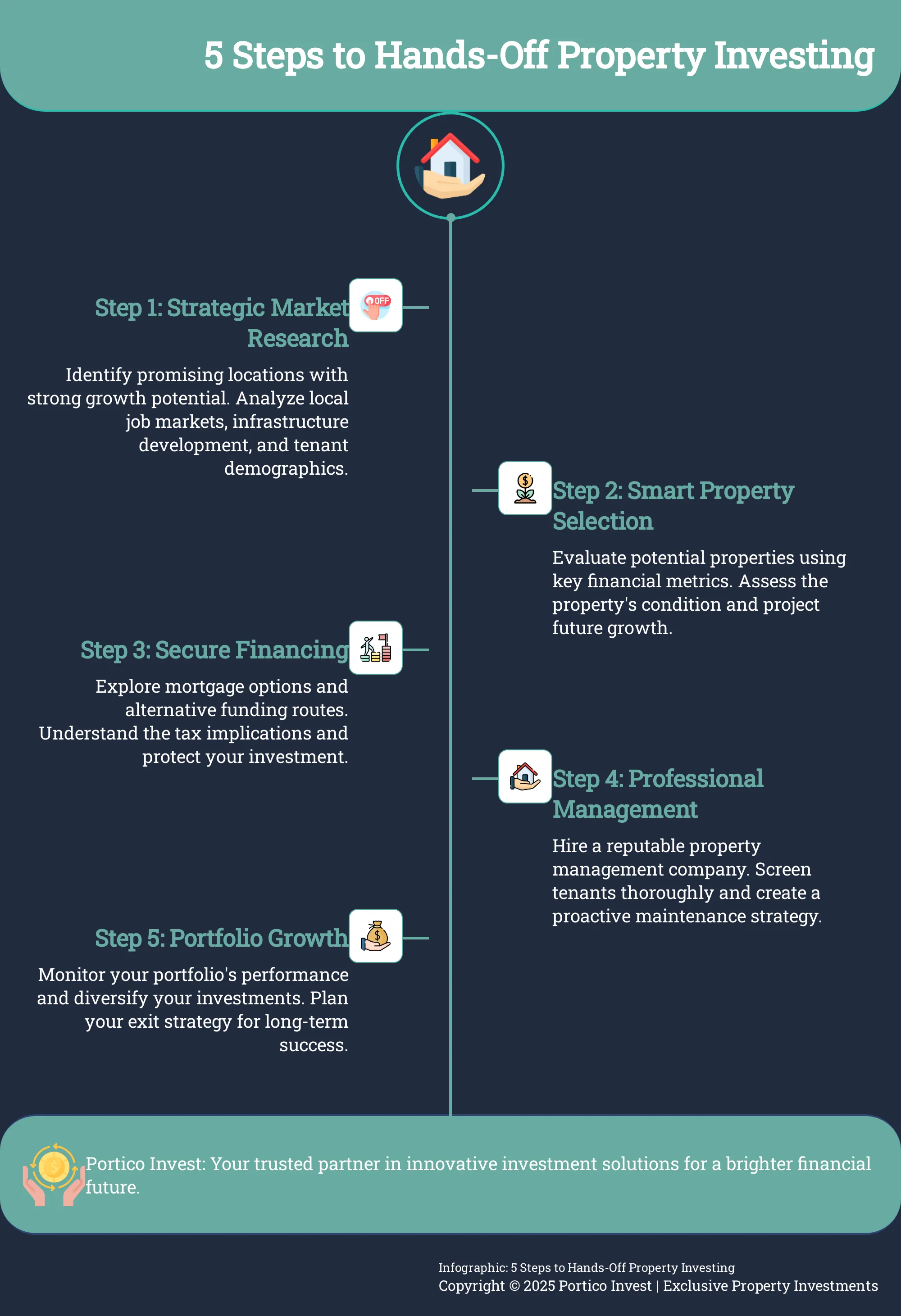 Infographic outlining 5 steps for hands-off property investment.