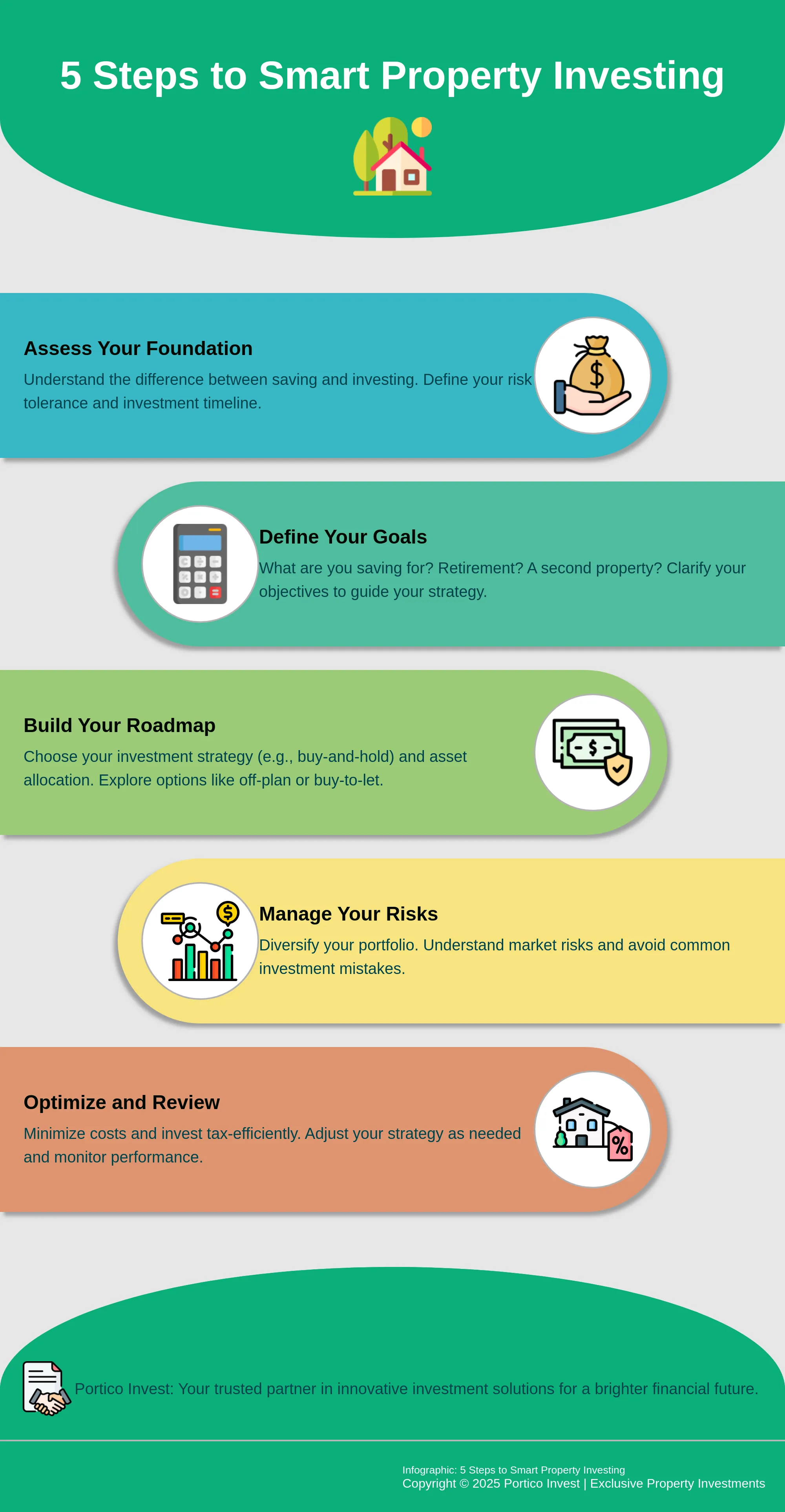 Infographic outlining 5 steps to smart property investing: Assess Your Foundation, Define Your Goals, Build Your Roadmap, Manage Your Risks, and Optimize and Review.