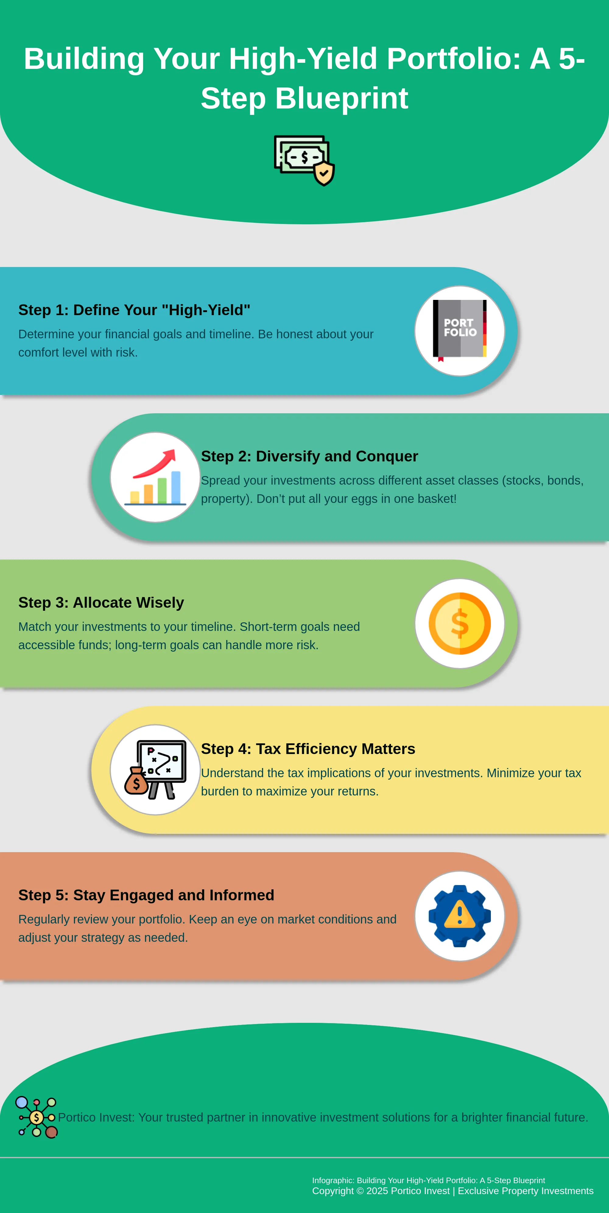Infographic outlining 5 steps to building a high-yield investment portfolio
