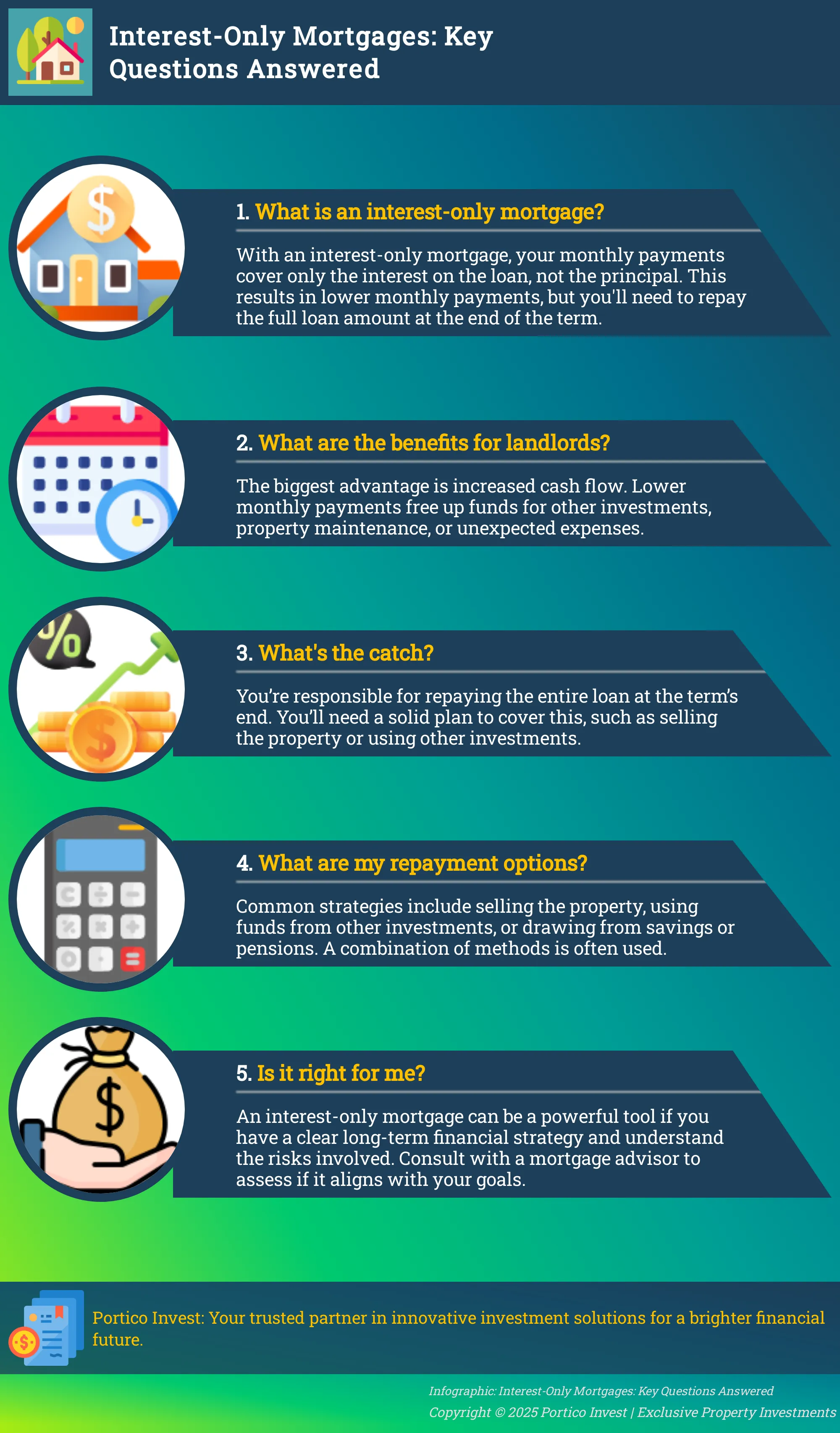 Infographic explaining interest-only mortgages for landlords, covering definition, benefits, risks, repayment options, and suitability.