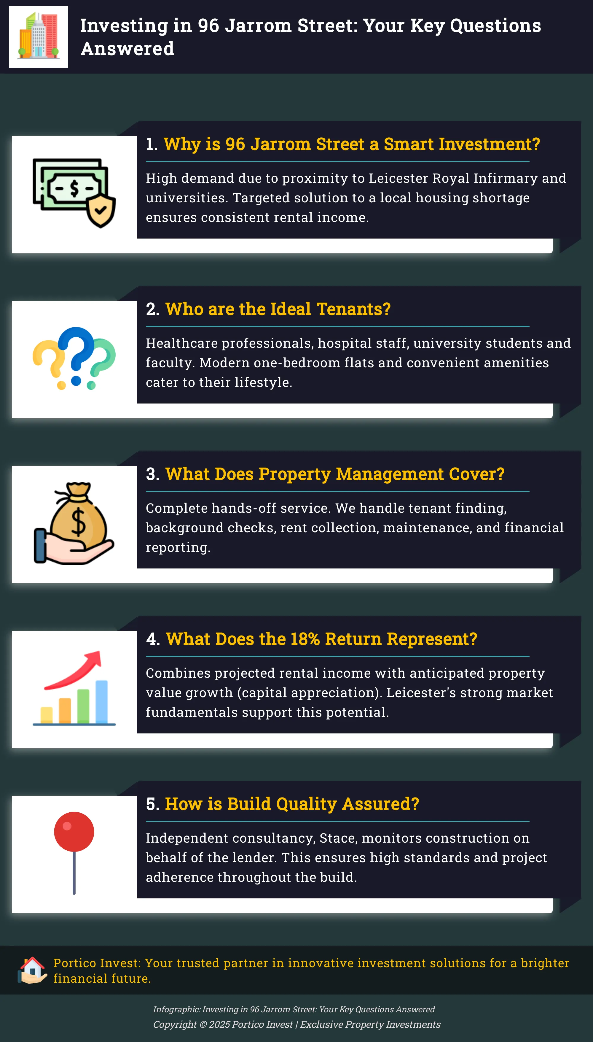 Infographic addressing key questions about investing in 96 Jarrom Street, Leicester.