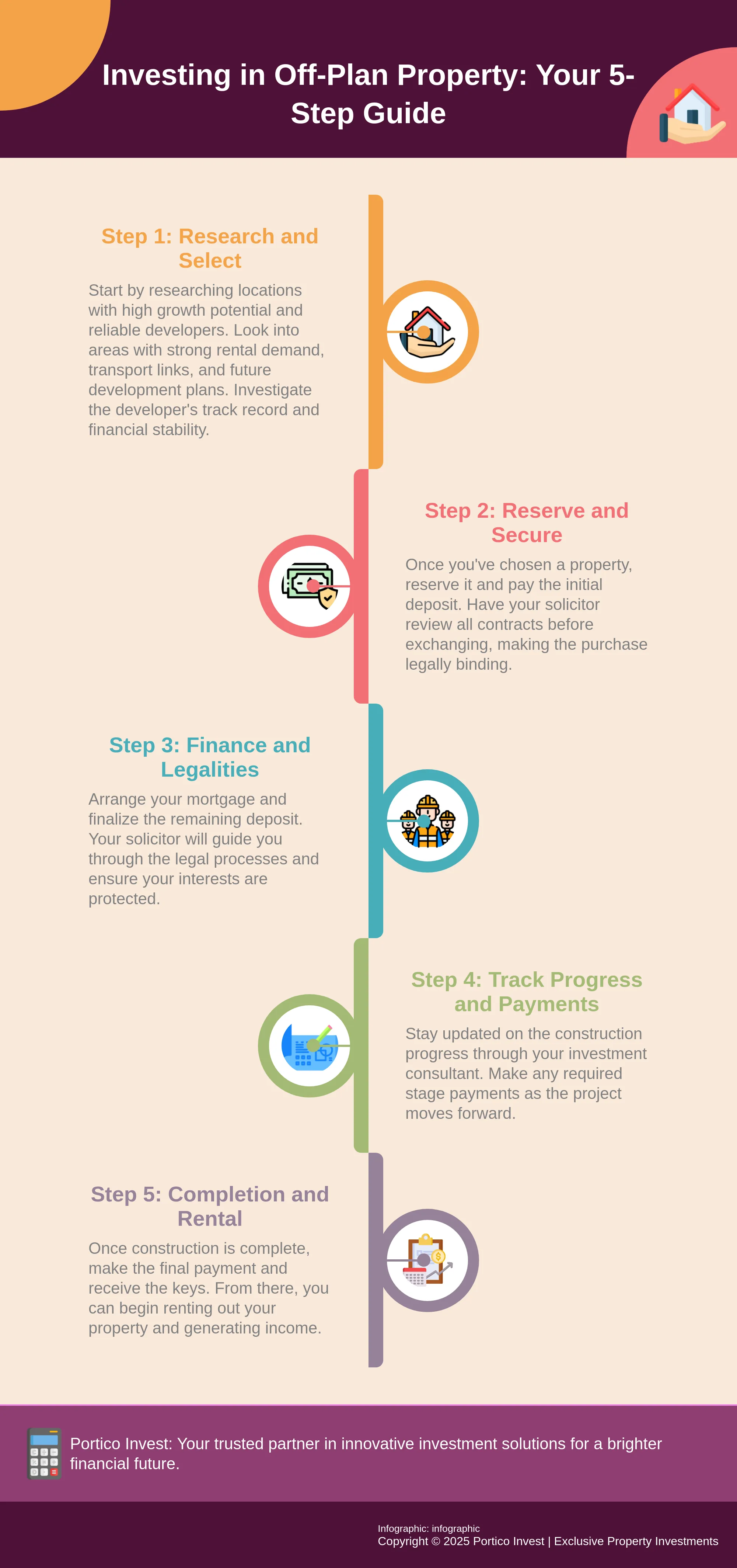 Investing in Off-Plan Property: Your 5-Step Guide A 5-step infographic outlining the process of investing in off-plan property.