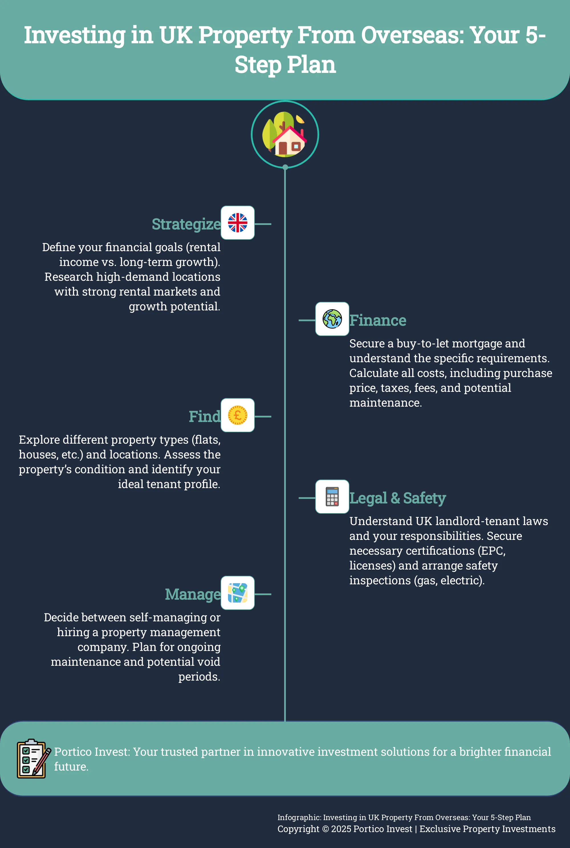 Infographic outlining 5 steps to investing in UK property from overseas.