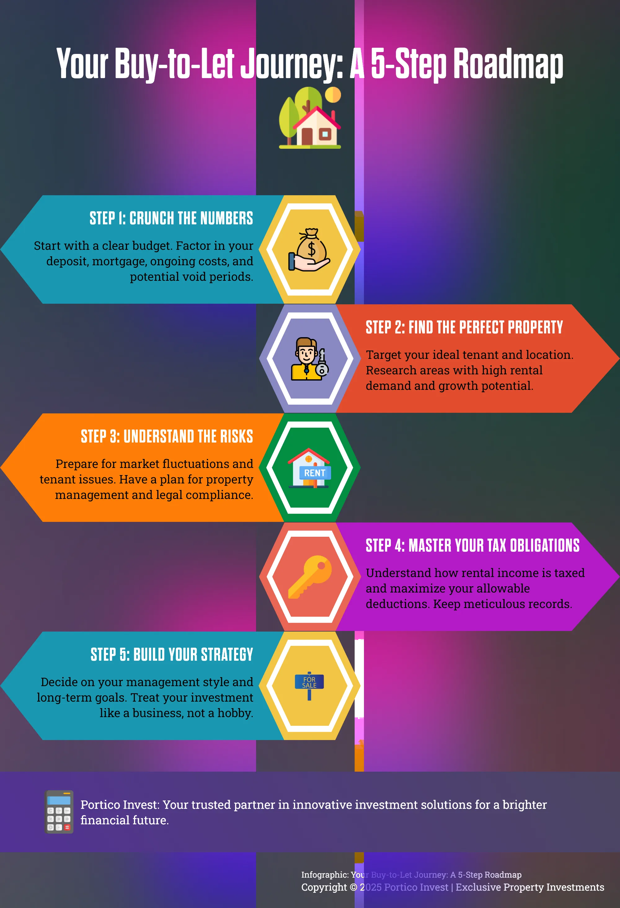 A 5-step infographic outlining the process of buy-to-let property investment.
