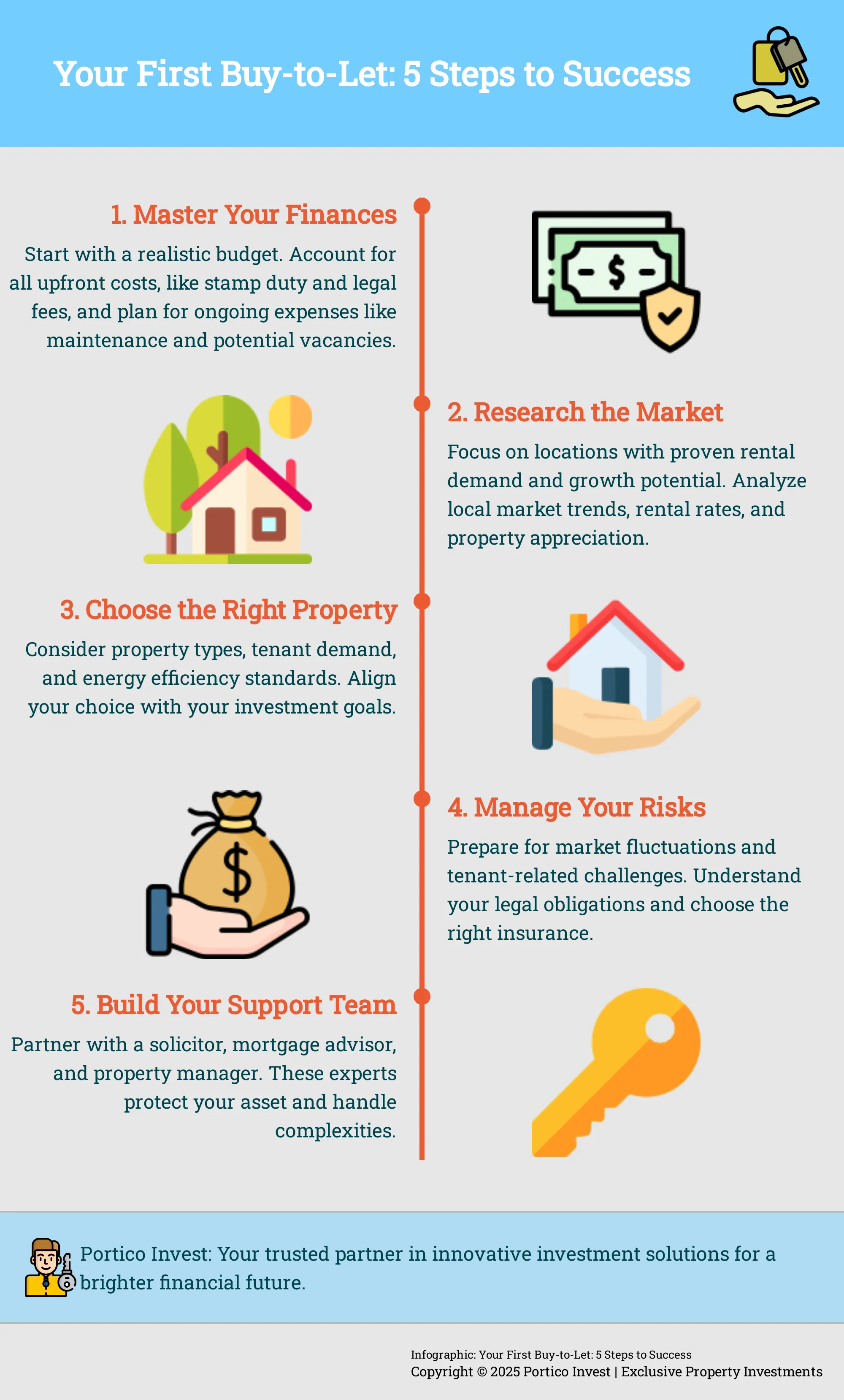 Infographic outlining 5 steps for successful buy-to-let investment: mastering finances, researching the market, choosing the right property, managing risks, and building a support team.