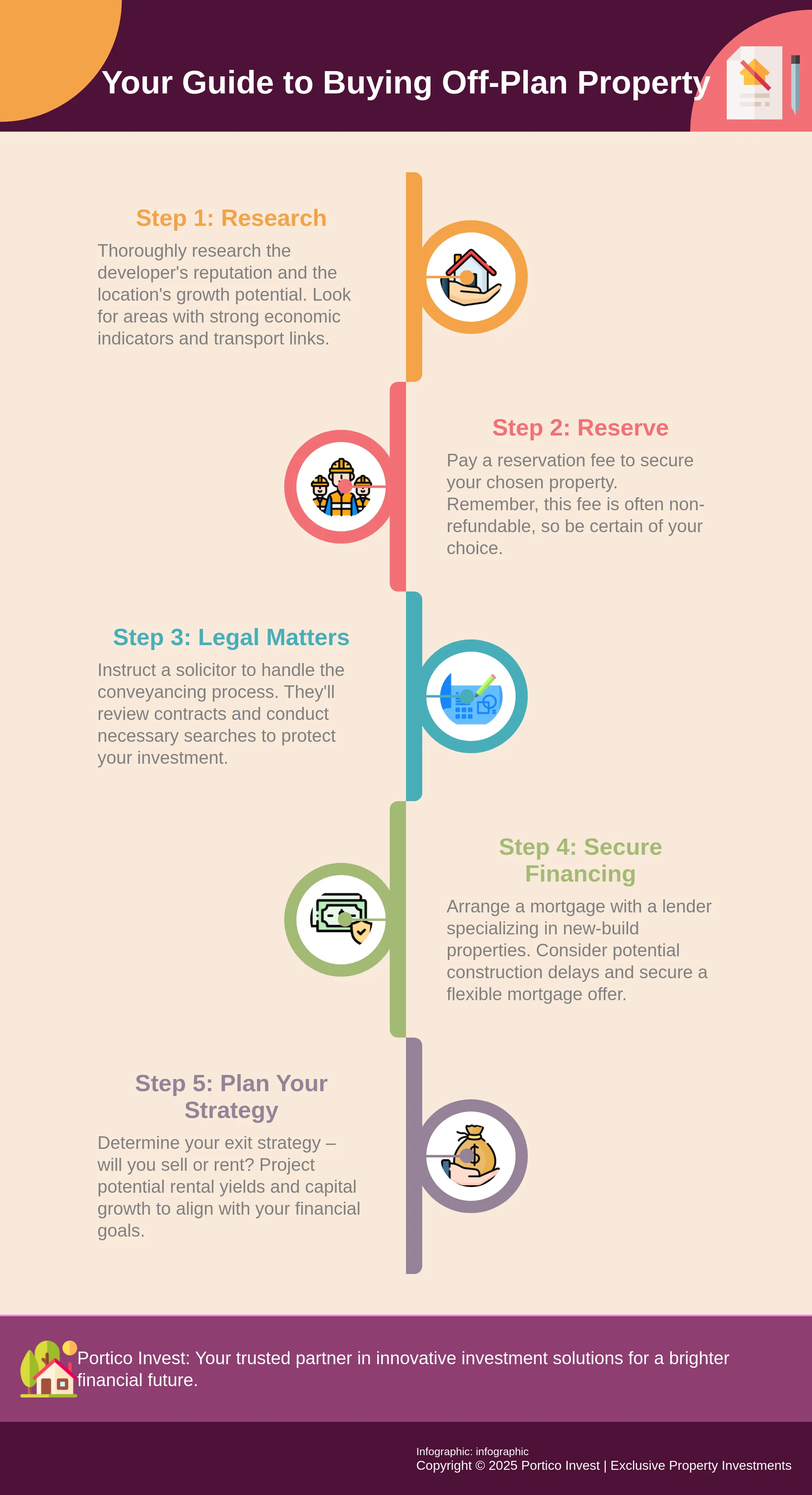 A step-by-step infographic explaining the process of buying off-plan property.