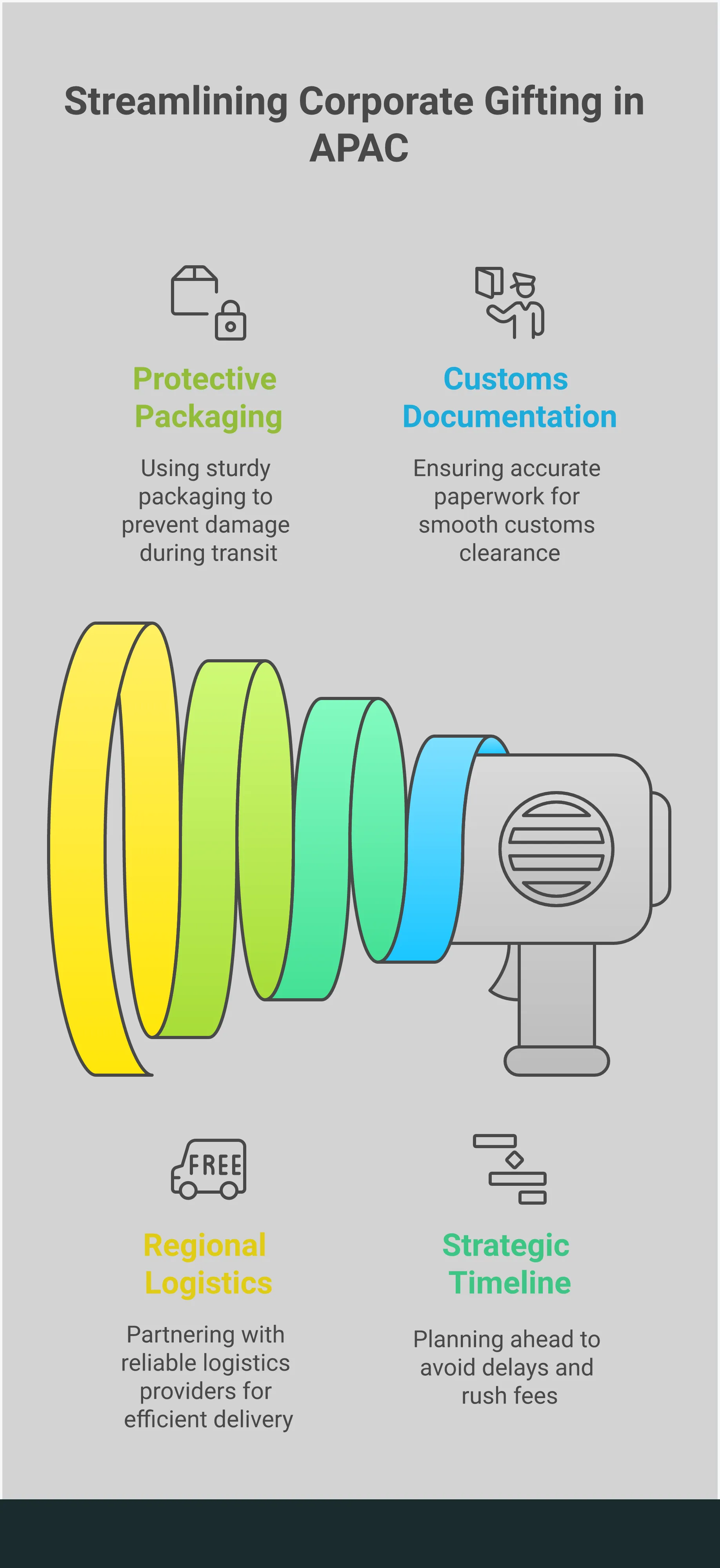 Professional infographic showing APAC corporate gifting shipping process with five main sections: Cultural Gift Selection Framework highlighting research requirements and country-specific taboos, Customs Documentation Precision showing required paperwork and DDP shipping benefits, Strategic Timeline Management displaying 8-12 week planning cycles, Protective Packaging Standards illustrating sustainable materials and quality control, and Regional Logistics Partnership emphasizing local expertise and comprehensive cost analysis. Each section includes specific tools, timeframes, and actionable steps for successful international gift delivery across Asia-Pacific markets.