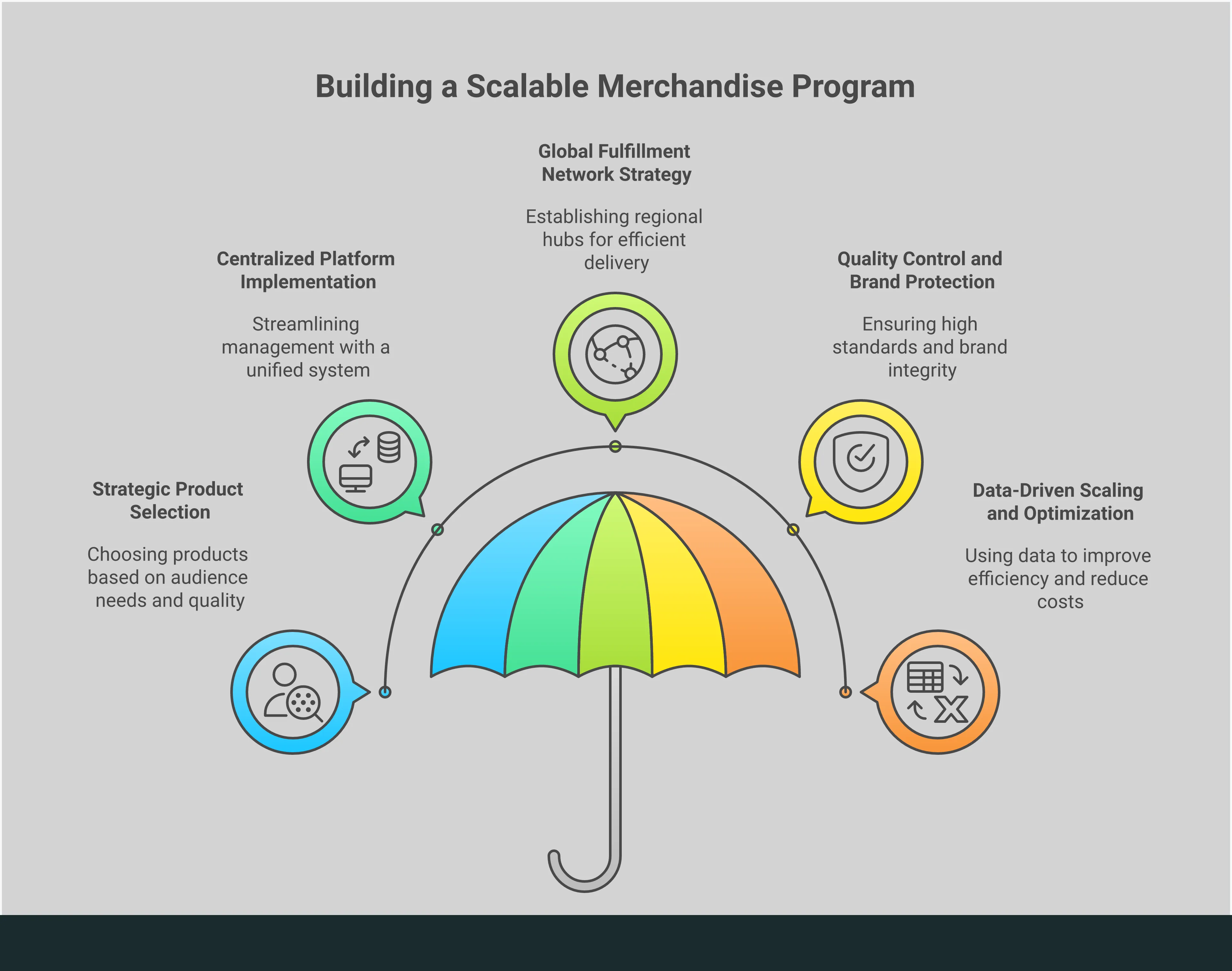 Professional infographic showing the five key pillars of building a scalable branded merchandise program: strategic product selection with audience-specific frameworks, centralized platform implementation with automated systems, global fulfillment network strategy with regional warehouses, quality control and brand protection with multi-checkpoint systems, and data-driven scaling with performance tracking and optimization metrics