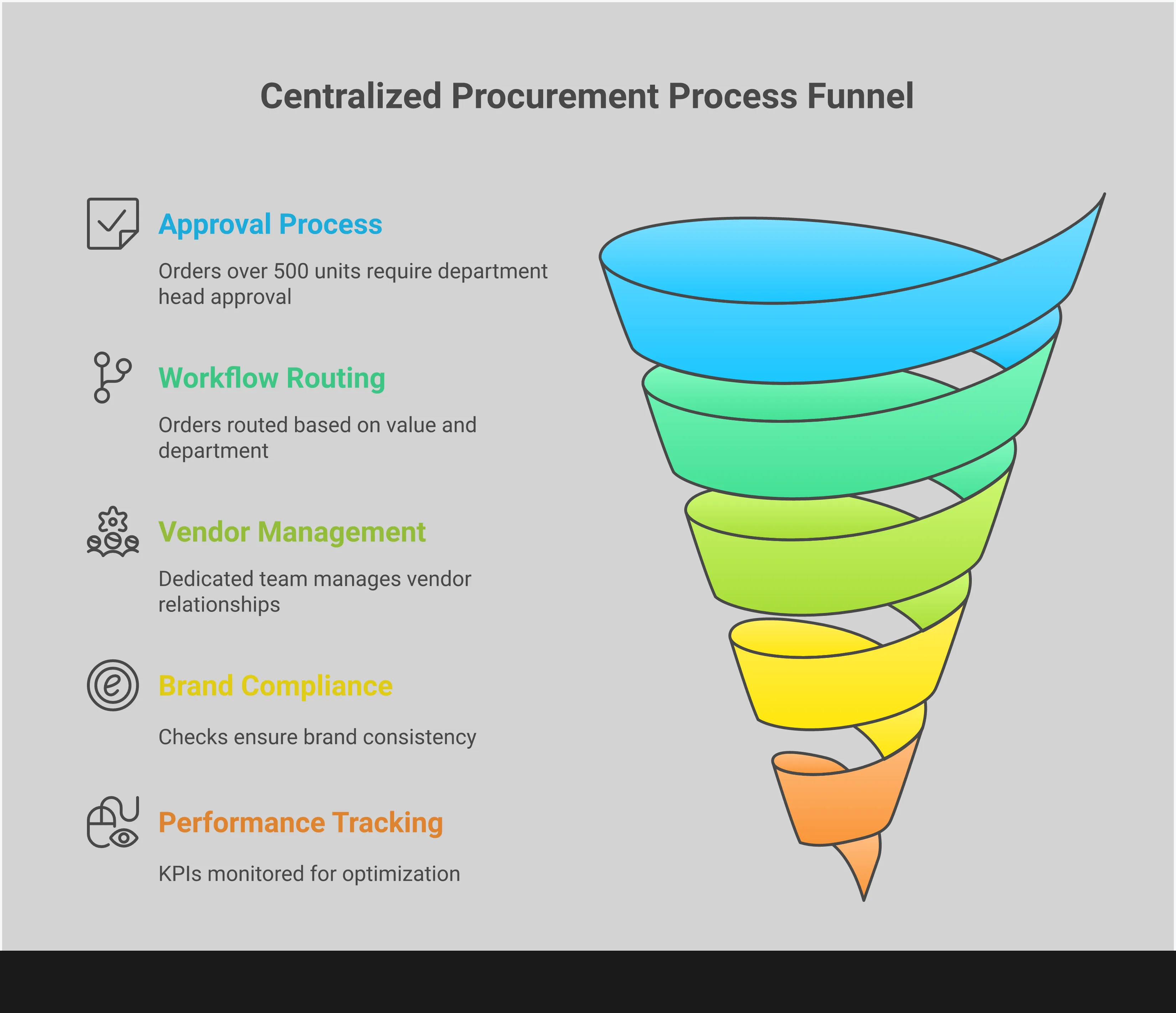Professional infographic showing centralized procurement portal implementation with four main sections: Portal Feature Requirements highlighting mobile approvals and automated workflows, Team Structure showing centralized vendor management and training programs, Global Brand Consistency displaying pre-approved design libraries and quality controls, and Performance Tracking featuring KPI monitoring and vendor performance metrics. Each section includes specific implementation details and measurable outcomes for successful procurement transformation.