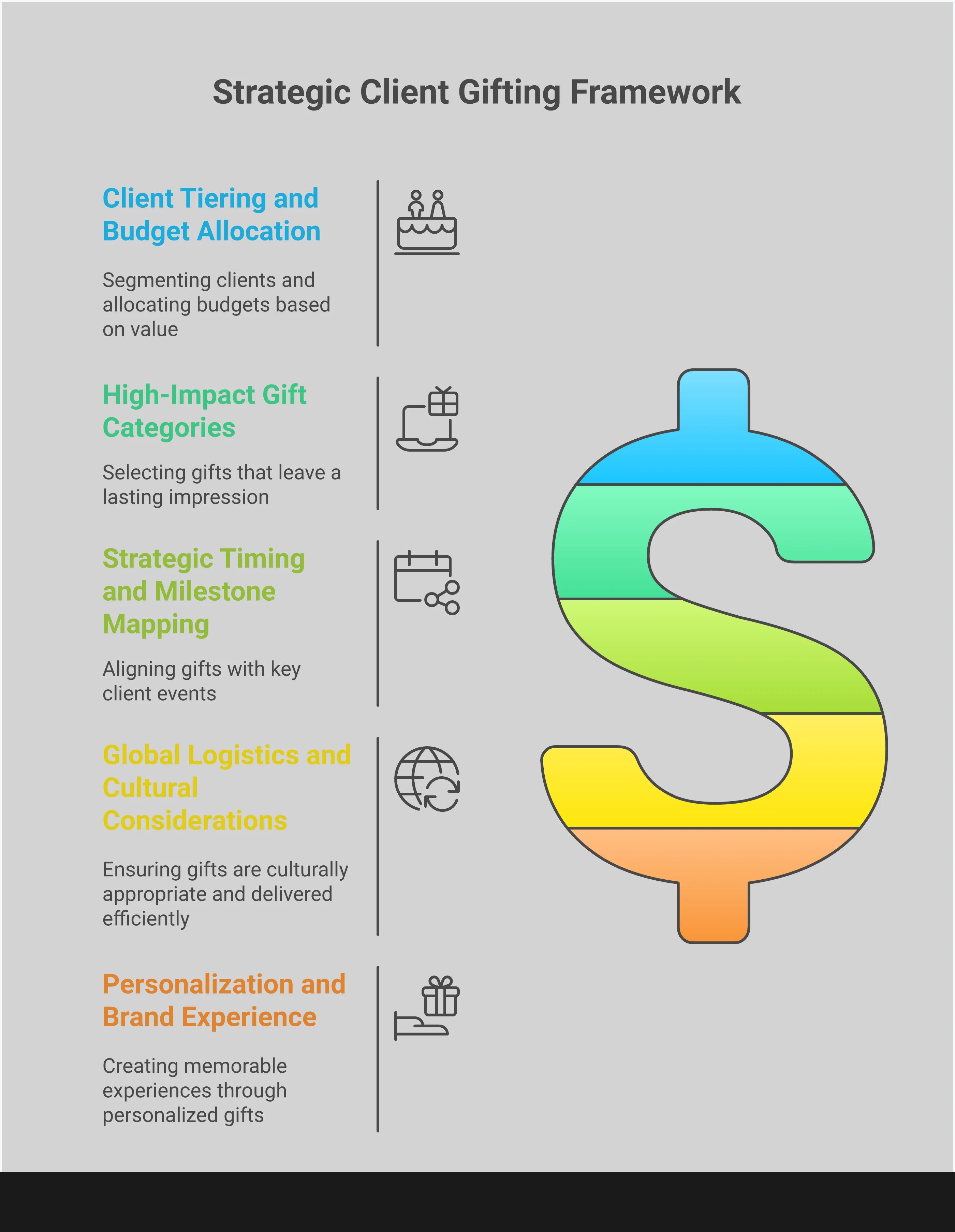 Professional infographic showing corporate client gifting strategy with five main sections: client tiering framework with budget allocation charts, high-impact gift categories with product examples, strategic timing calendar with milestone mapping, global logistics network with cultural consideration icons, and personalization execution with brand experience elements. Each section includes specific tools, budget ranges, and implementation steps for building effective client relationships through strategic gifting.