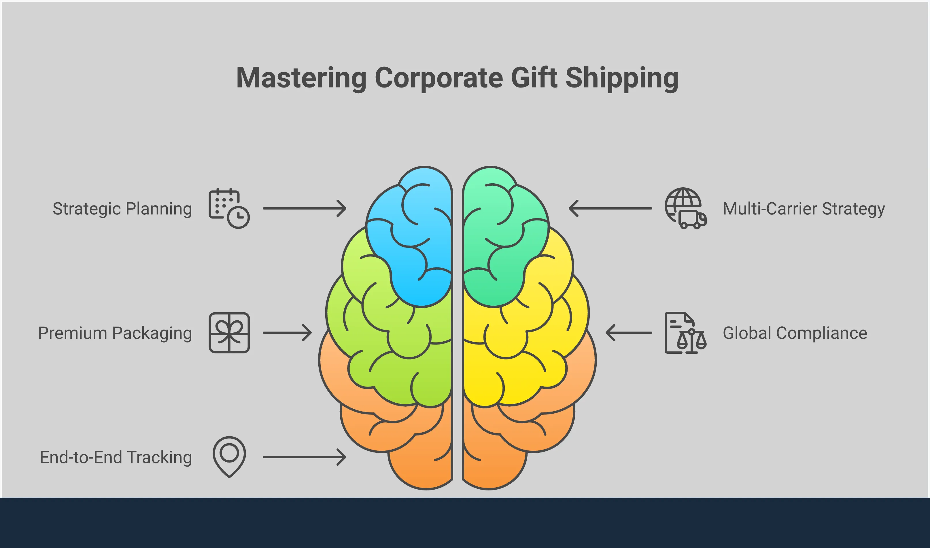 Professional infographic showing corporate gift shipping strategy with five main sections: Strategic Planning Framework highlighting September planning timelines, Multi-Carrier Shipping Strategy comparing USPS/UPS/FedEx options, Premium Packaging Execution showing custom box design elements, Global Compliance Management covering international regulations, and End-to-End Tracking Systems displaying dashboard monitoring. Each section includes specific metrics, tools, and actionable steps for Brand Champions managing corporate gifting programs.
