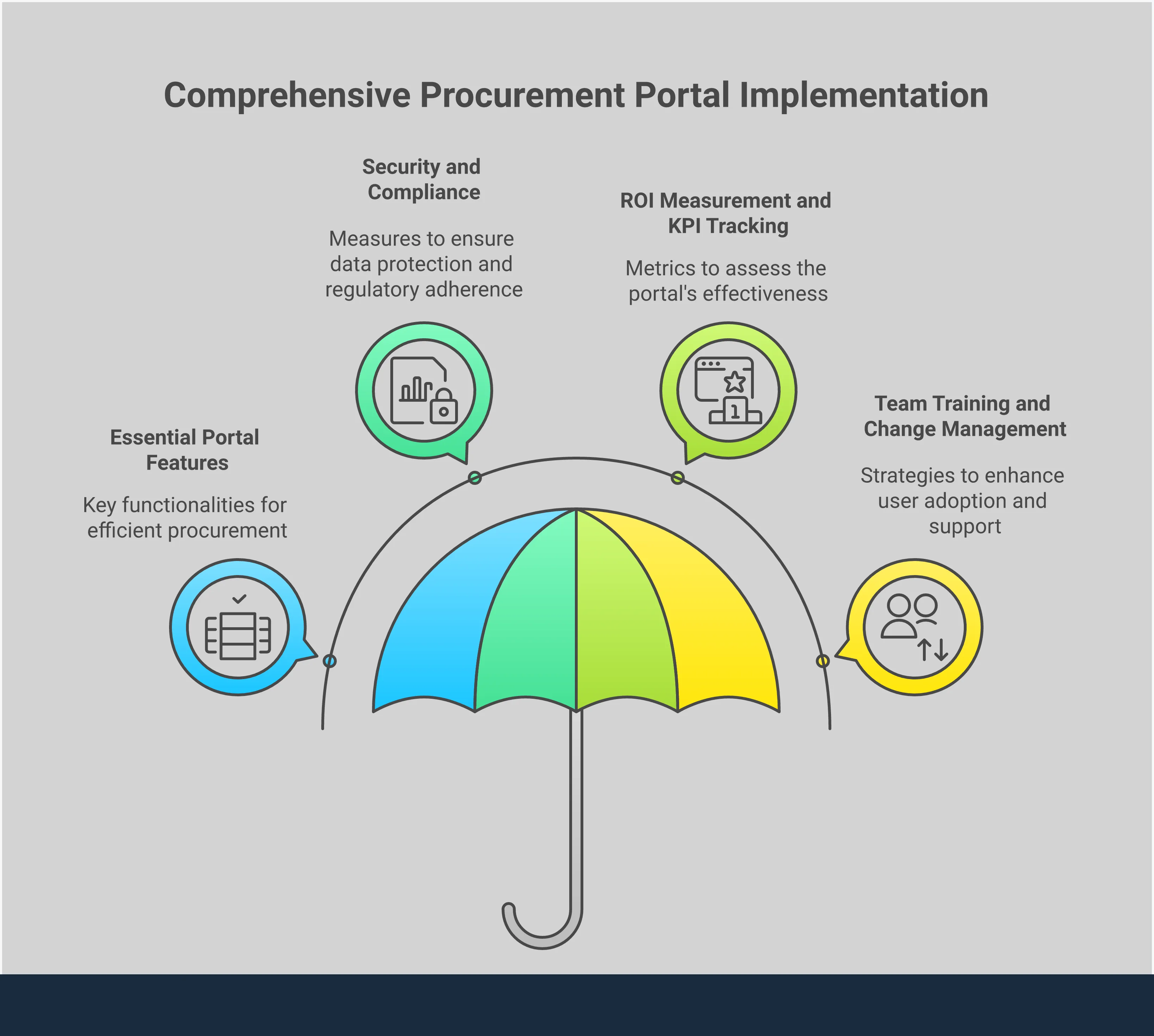 Professional infographic showing corporate procurement portal implementation with four main sections: Essential Portal Features highlighting centralized management and automated workflows, Security and Compliance showing access controls and audit trails, ROI Measurement displaying KPI tracking and cost reduction metrics, and Team Training illustrating change management strategies. Each section includes specific tools, percentages, and actionable steps for successful portal deployment.