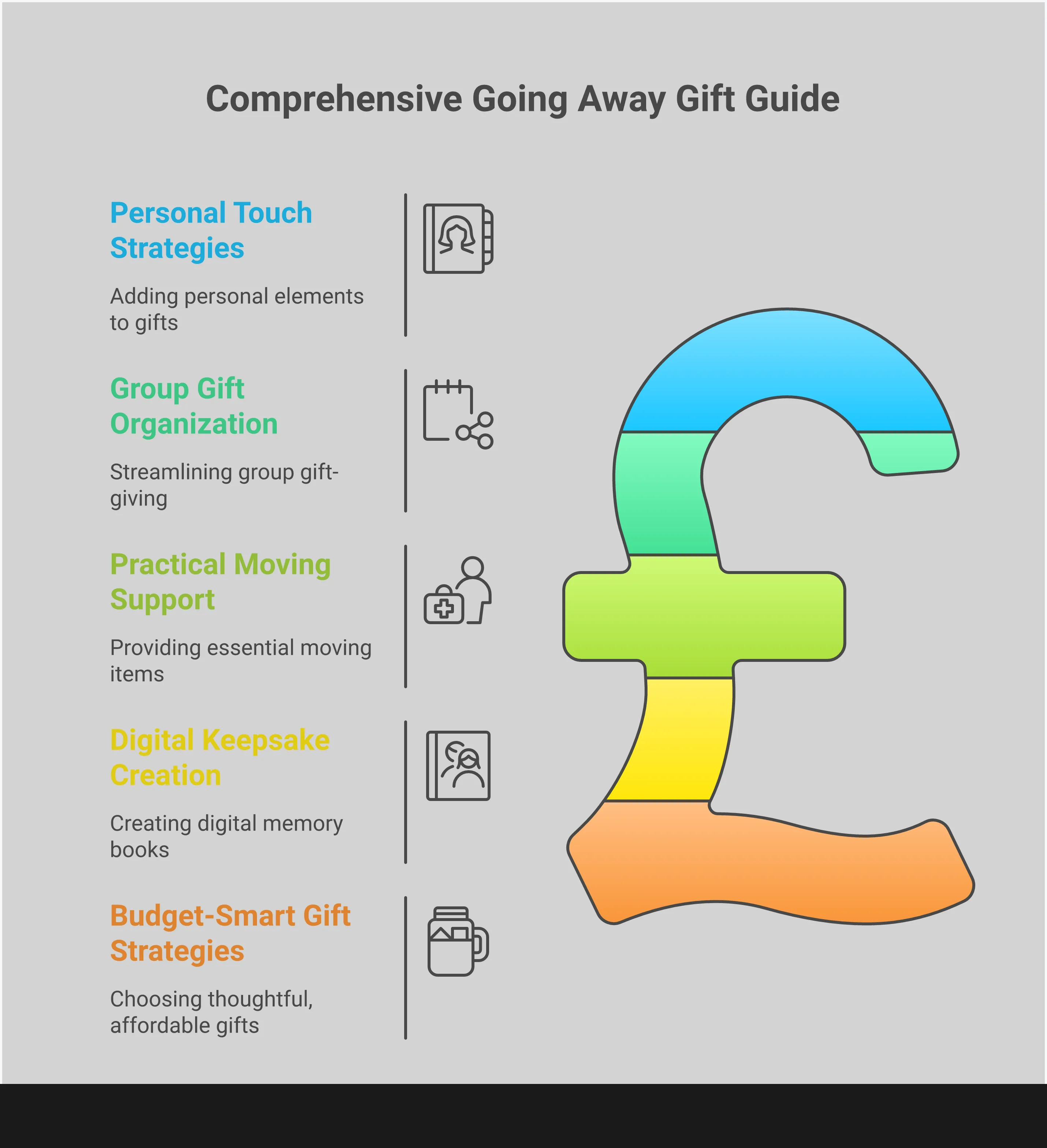 Comprehensive infographic showing five key strategies for giving meaningful going away gifts: personalizing with specific memories and custom elements, organizing effective group gifts through digital tools and clear communication, providing practical moving support with survival kits and essential services, creating digital keepsakes using collaborative platforms and remote-friendly options, and implementing budget-smart approaches that prioritize thoughtfulness over expense. Each section includes specific tools, price ranges, and actionable steps for creating memorable farewell experiences.