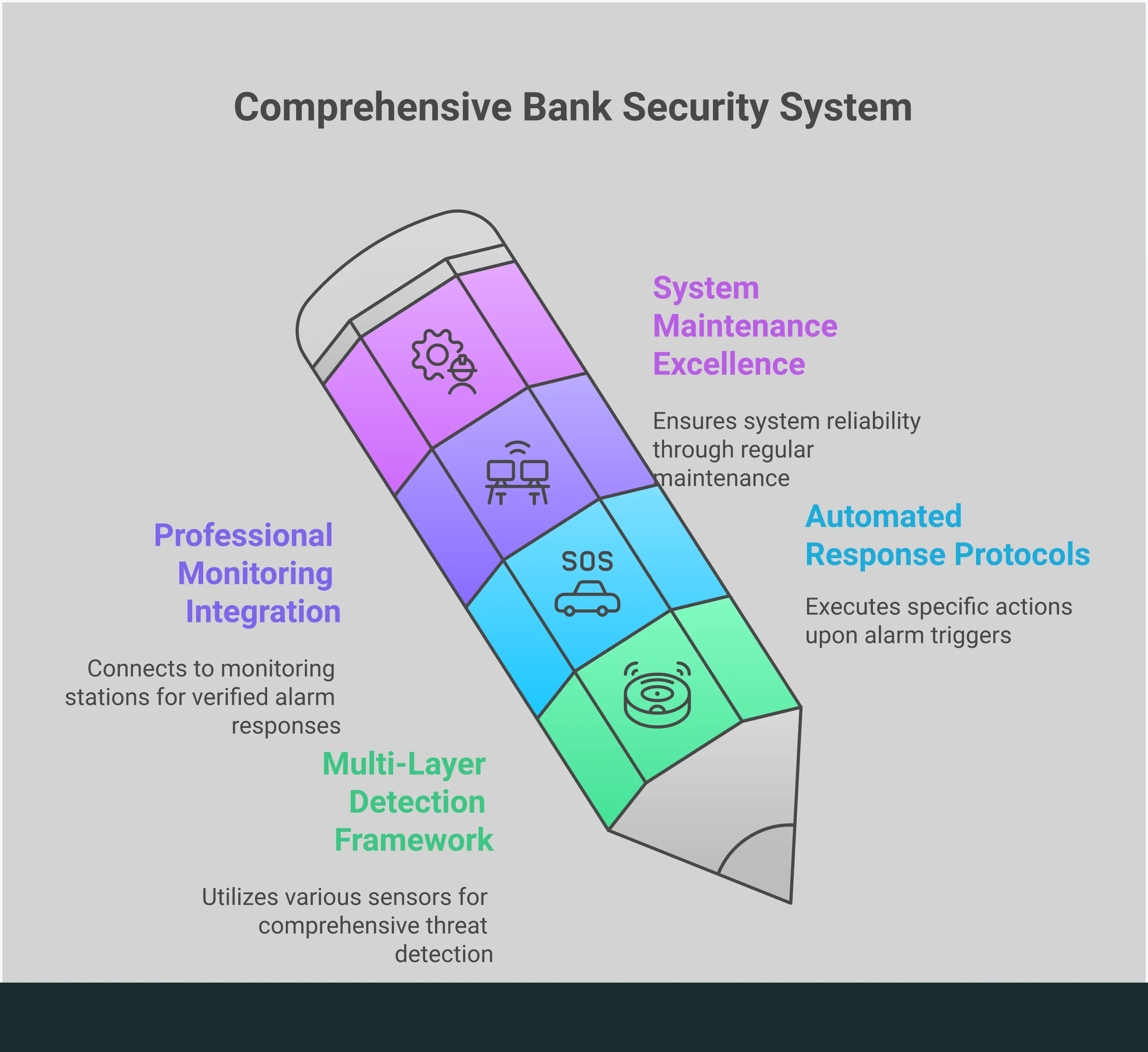 Professional infographic showing bank alarm system integration with four main sections: Multi-Layer Detection Framework featuring various sensor types and placement strategies, Automated Response Protocols showing system automation and emergency procedures, Professional Monitoring Integration displaying 24/7 monitoring center connections and communication protocols, and System Maintenance Excellence outlining inspection schedules and staff training requirements. Each section includes specific technical details, timeframes, and performance metrics for implementing comprehensive bank security systems.