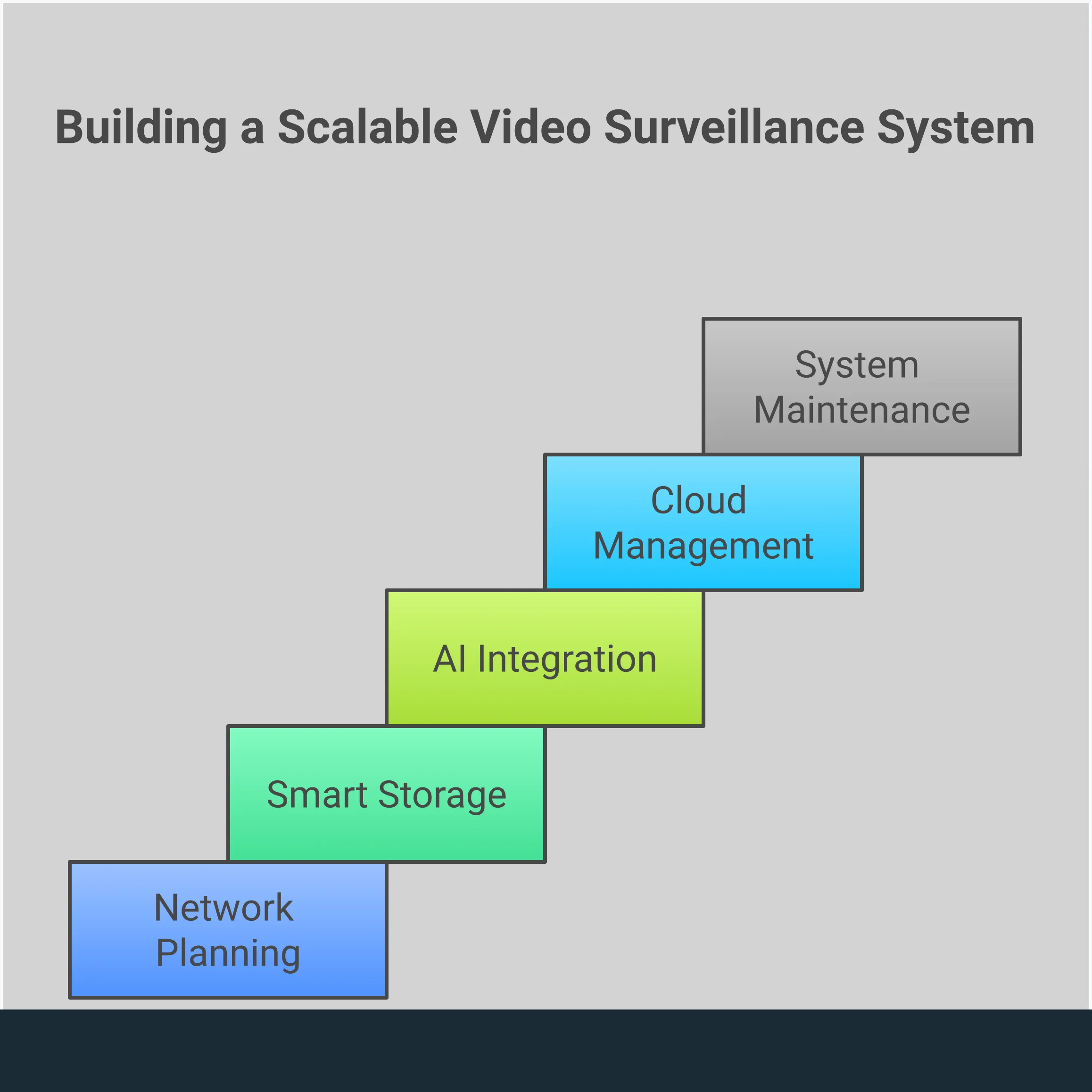 Professional infographic showing the five key components of building a scalable video surveillance system: network infrastructure planning with bandwidth calculations and equipment specifications, smart storage architecture featuring tiered storage and backup strategies, AI analytics integration including object detection and behavioral analysis, cloud management platform with centralized monitoring capabilities, and system maintenance protocols with scheduled updates and performance monitoring. Each section includes specific technical details, implementation steps, and measurable outcomes for creating a comprehensive security solution that grows with business needs.