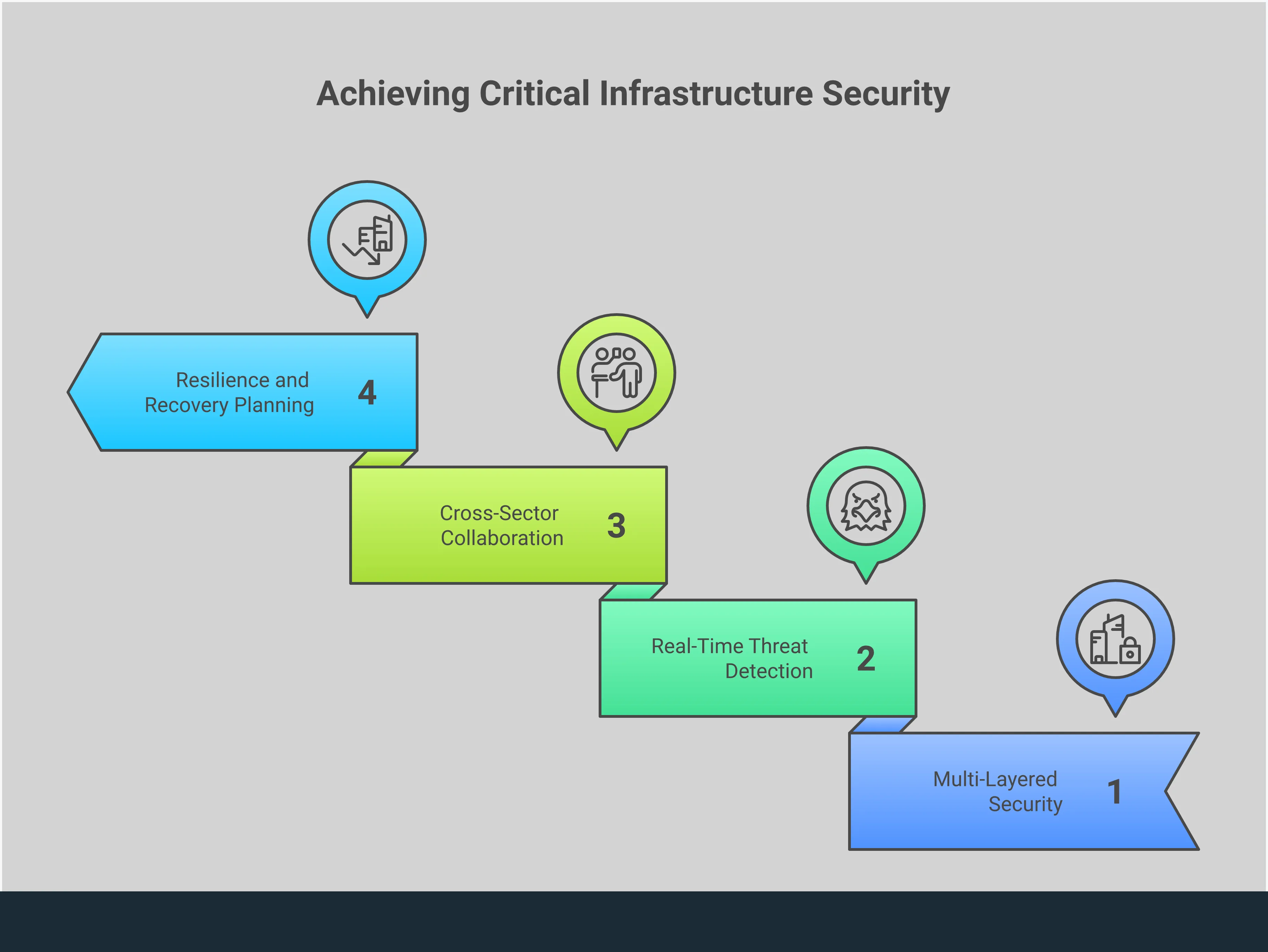 Professional infographic showing critical infrastructure security through integrated defense strategies. Features four main sections covering multi-layered security frameworks, real-time threat detection systems, cross-sector collaboration networks, and resilience planning. Uses clean design with security-themed icons, network diagrams, and interconnected visual elements to illustrate comprehensive defense approaches for protecting essential infrastructure systems.