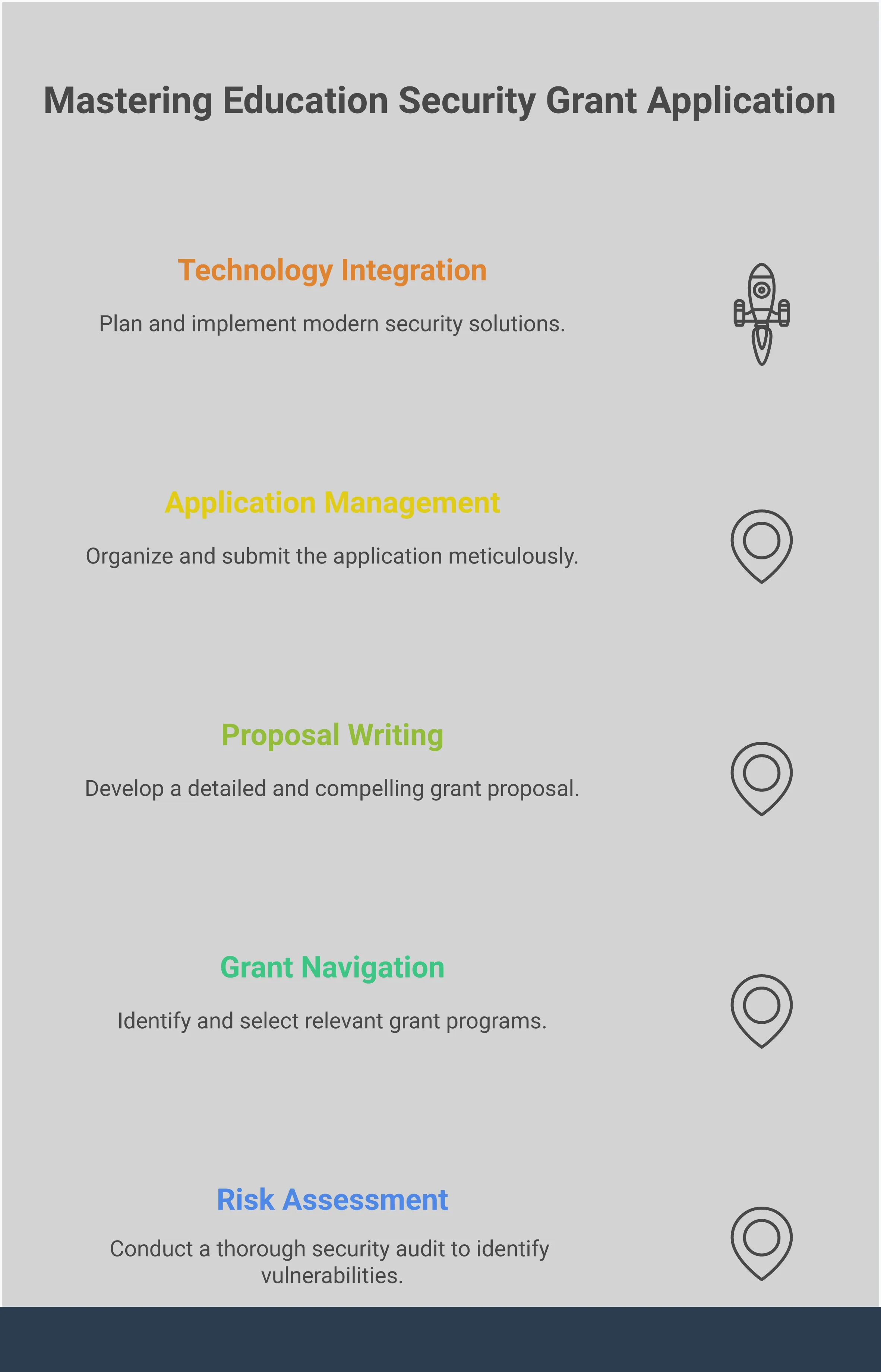 Professional infographic showing the complete education security grant application process, featuring five main sections: Risk Assessment Documentation Strategy with campus audit checklists and stakeholder involvement, Federal Grant Navigation Framework showing major funding programs and registration requirements, Proposal Writing Excellence Formula with SMART objectives and detailed budgets, Application Management Best Practices with team organization and submission timelines, and Technology Integration Planning covering modern security solutions and infrastructure needs. Each section includes specific tools, processes, and measurable outcomes for securing school safety funding.