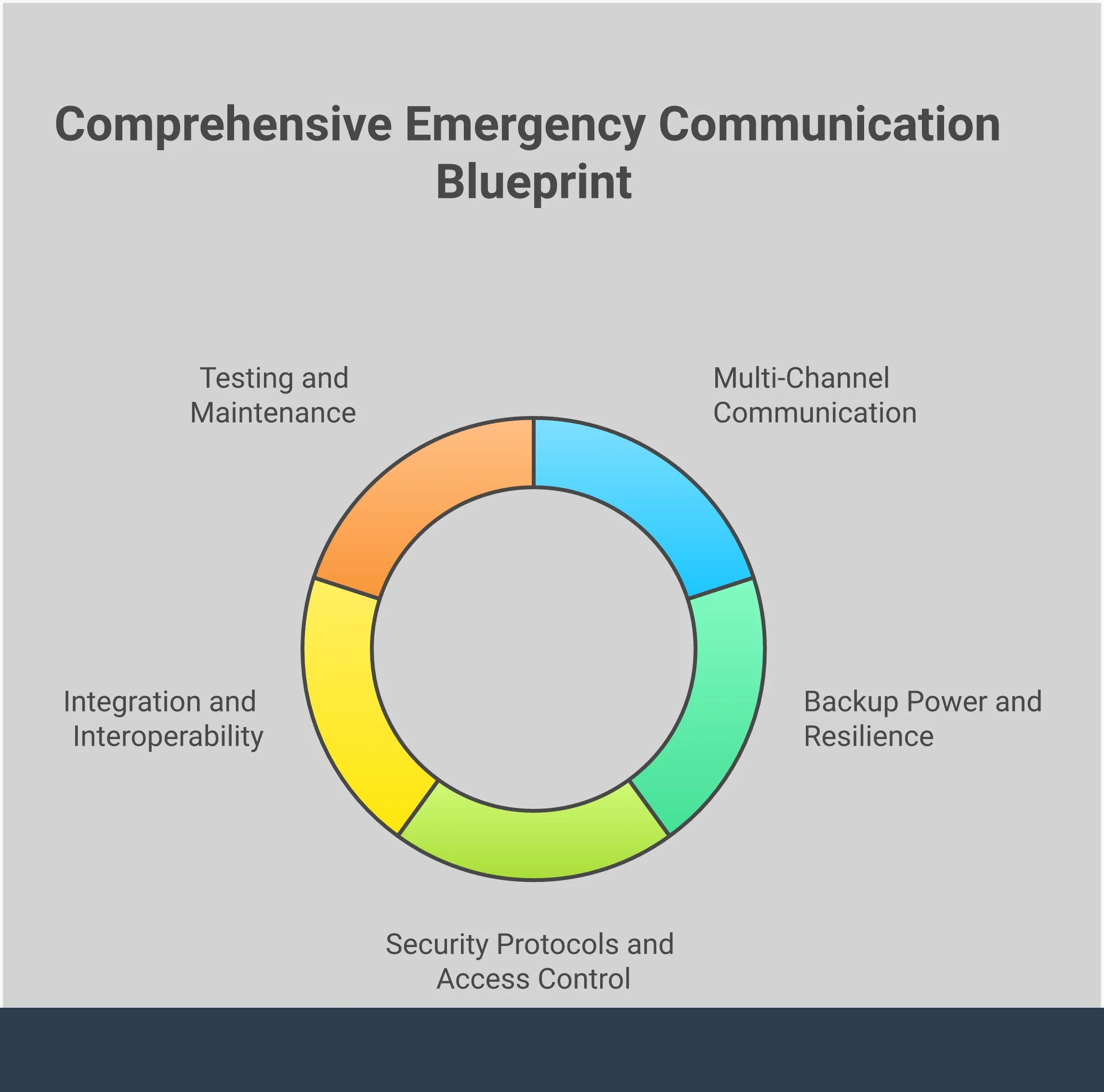 Professional infographic showing emergency communication infrastructure blueprint with five main sections: Multi-Channel Communication Architecture featuring radio towers and satellite connections, Backup Power and Hardware Resilience showing generators and battery systems, Security Protocols displaying encryption shields and access controls, Integration and Interoperability Systems with connected network diagrams, and Testing and Maintenance Protocols illustrated with checklists and monitoring dashboards. Each section includes specific technical details, timeframes, and performance metrics for building resilient emergency communication systems.