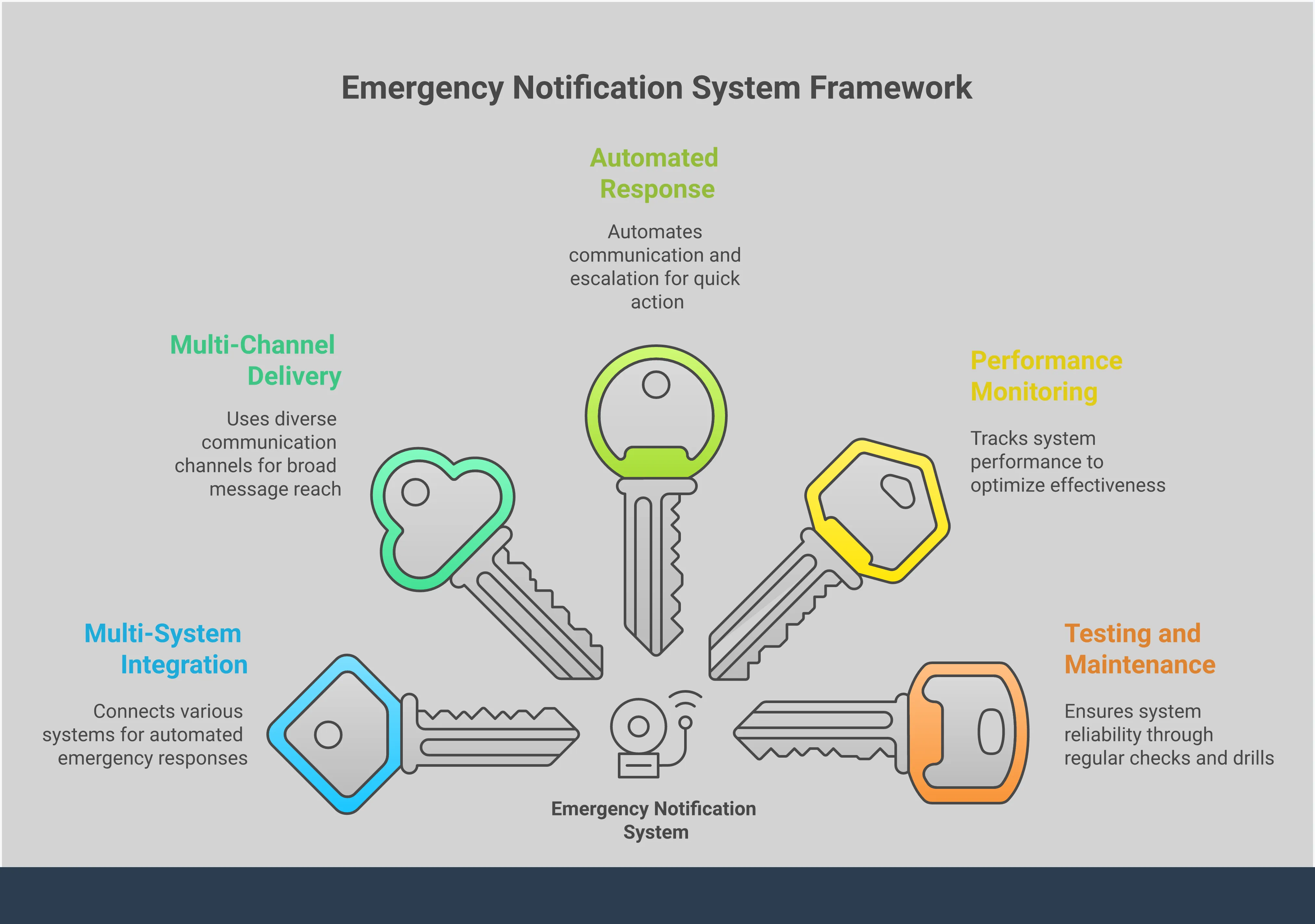 Professional infographic showing emergency notification system integration framework with five main sections: Multi-System Integration Architecture displaying connected systems and API workflows, Multi-Channel Message Delivery Strategy showing various communication channels and delivery statistics, Automated Response and Escalation Protocols illustrating automated workflows and response sequences, Performance Monitoring and Analytics Framework presenting dashboards and metrics tracking, and Testing and Maintenance Protocols showing scheduled activities and system health checks. Each section includes specific technical details, implementation steps, and performance benchmarks for building a comprehensive emergency communication ecosystem.