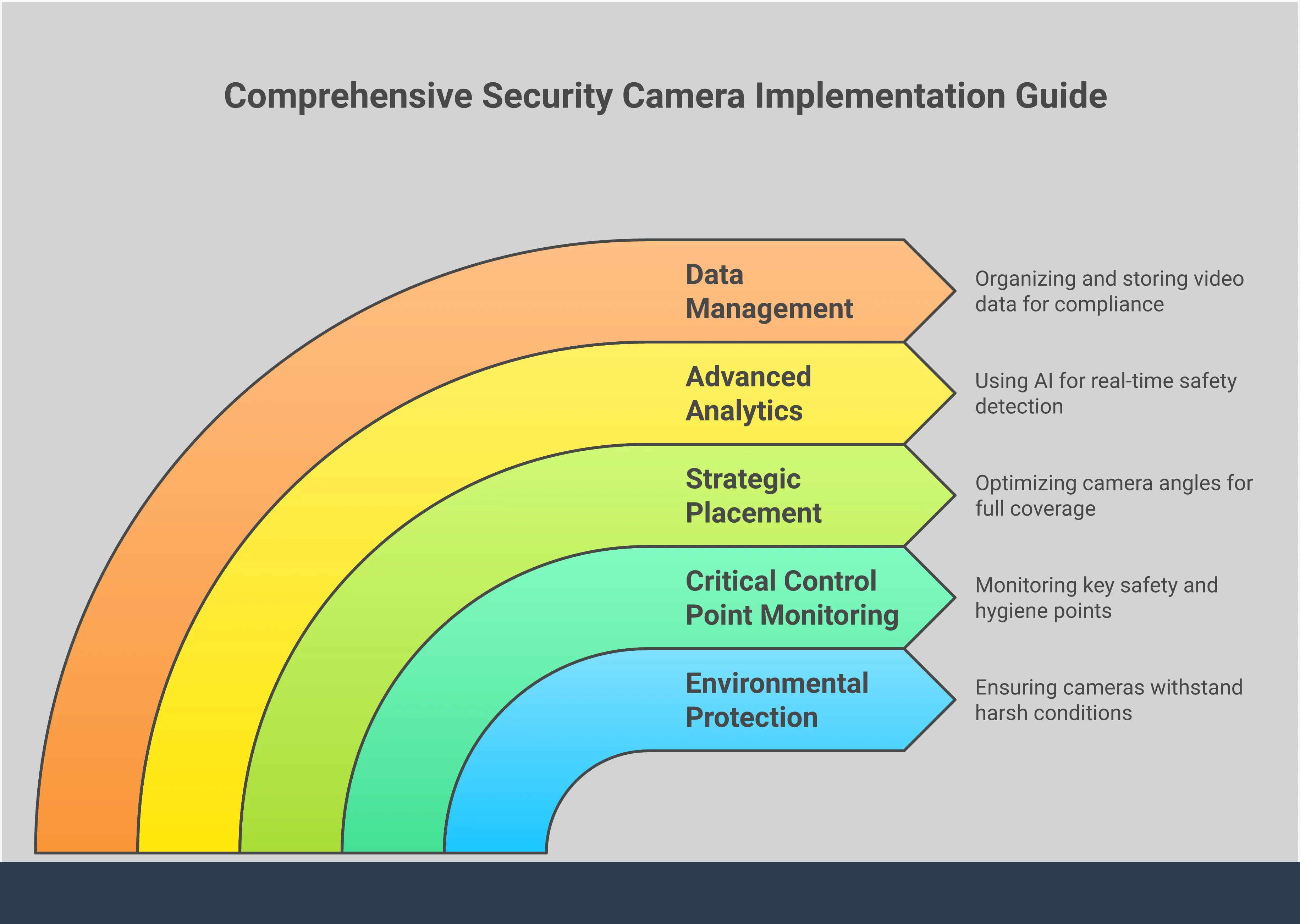 Professional infographic showing food processing security camera implementation with five main sections covering environmental protection requirements, critical control point monitoring, strategic placement, advanced analytics, and data management. Each section includes specific technical details, measurements, and compliance requirements for food processing facilities. The design uses clean layouts with icons representing cameras, temperature gauges, and monitoring equipment in a professional color scheme suitable for industrial environments.
