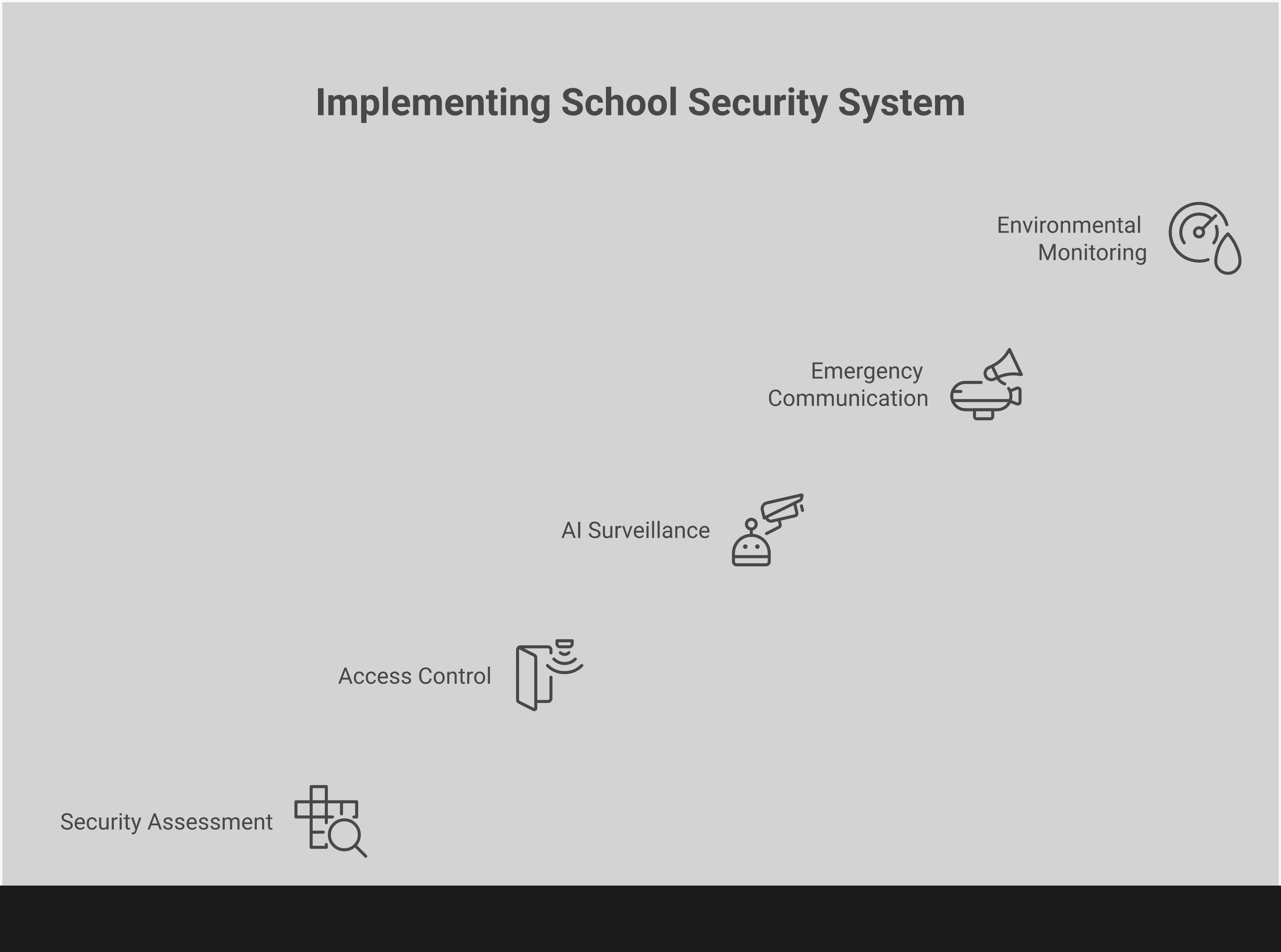 Comprehensive infographic showing the five key components of integrated school security systems: security assessment with campus mapping, access control with card readers and visitor management, AI-powered video surveillance with analytics, emergency communication systems with panic buttons and automated alerts, and environmental monitoring with air quality and sound detection sensors. Each section includes specific implementation steps, technical specifications, and measurable benefits for creating a proactive security environment in educational settings.