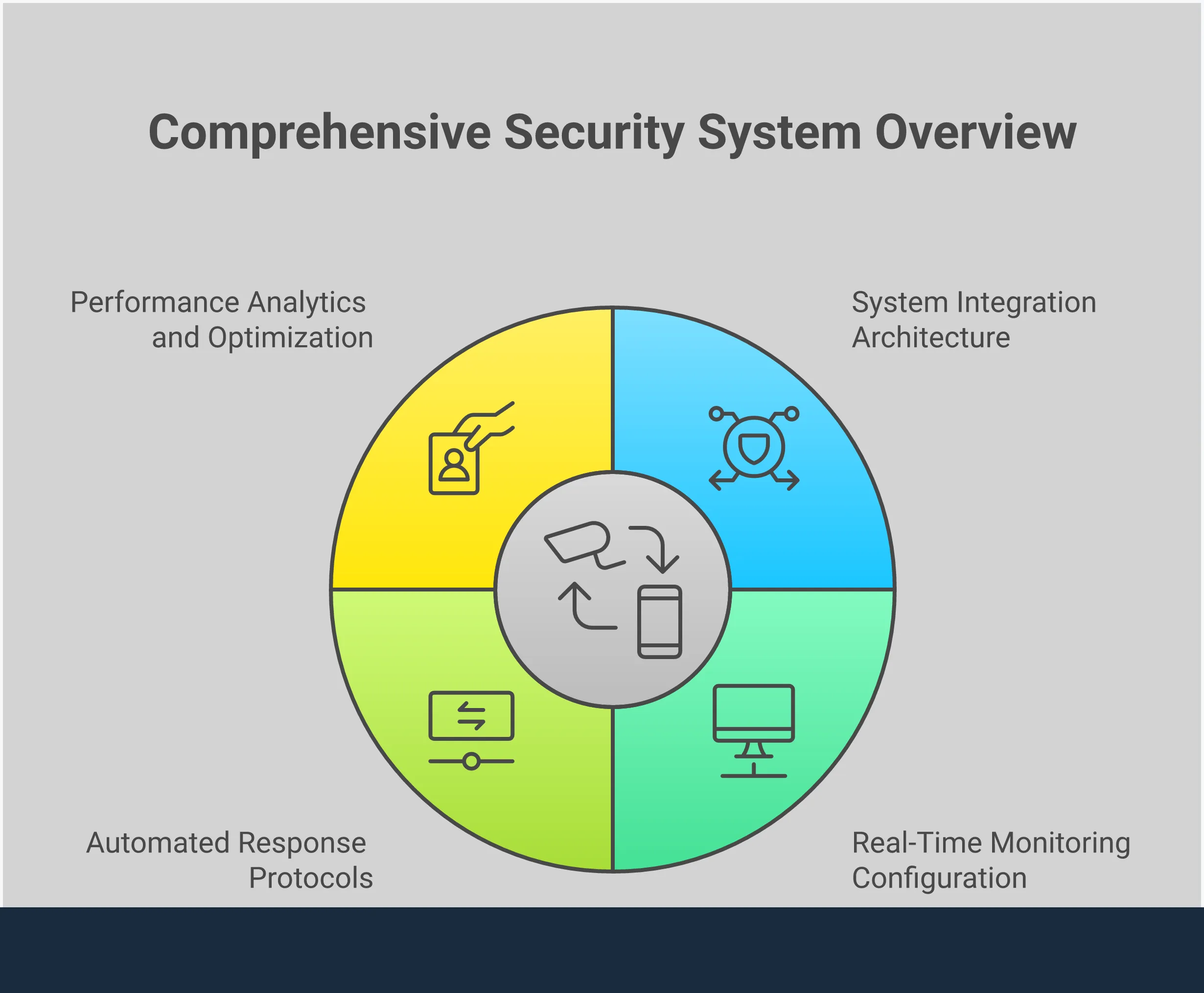 Professional infographic showing integrated security dashboard implementation with four main sections: System Integration Architecture featuring network diagrams and device connections, Real-Time Monitoring Configuration displaying interactive facility maps and alert systems, Automated Response Protocols illustrating conditional logic flows and escalation sequences, and Performance Analytics showing KPI tracking and optimization metrics. Each section includes specific technical details, tools, and measurable outcomes for security system integration.